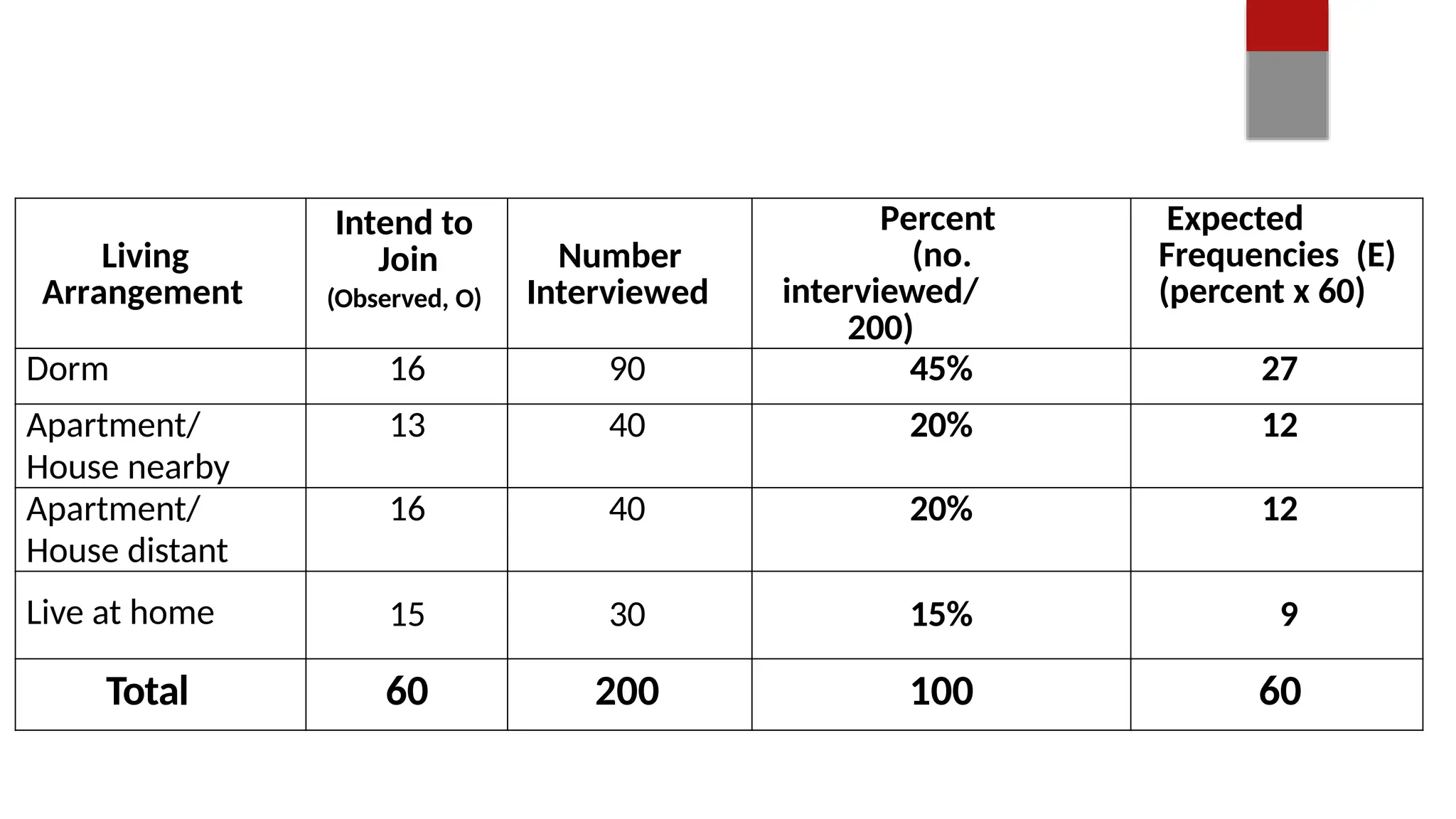Living
Arrangement
Intend to
Join
(Observed, O)
Number
Interviewed
Percent
(no.
interviewed/
200)
Expected
Frequencies (E)
(percent x 60)
Dorm 16 90 45% 27
Apartment/
House nearby
13 40 20% 12
Apartment/
House distant
16 40 20% 12
Live at home 15 30 15% 9
Total 60 200 100 60
 