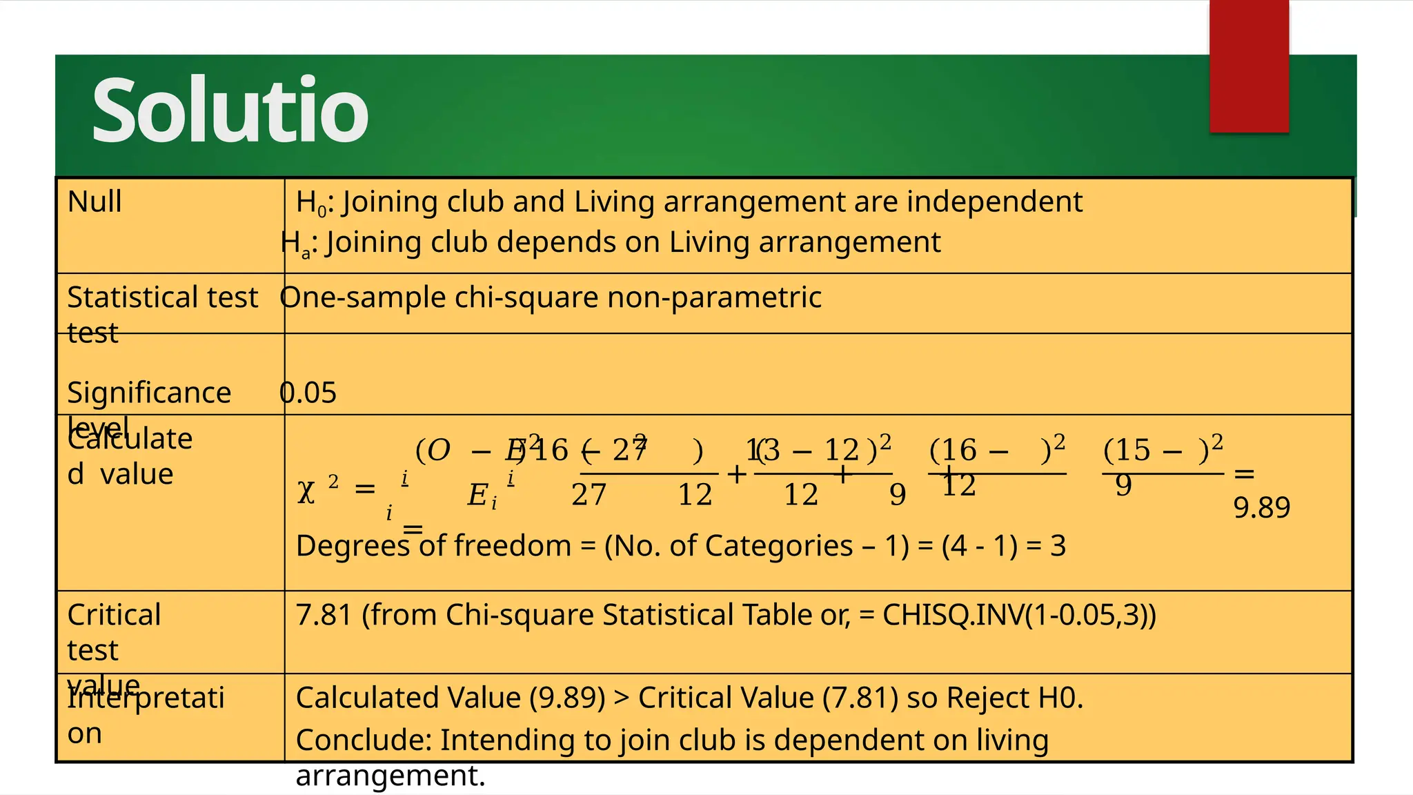 Solutio
n
Null H0: Joining club and Living arrangement are independent
Ha: Joining club depends on Living arrangement
Statistical test One-sample chi-square non-parametric
test
Significance 0.05
level
Calculate
d value
𝑖
χ 2 = 𝑖 𝑖
=
2 2
𝑂 − 𝐸16 − 27 13 − 12 2
16 −
12
2
+ + +
15 −
9
2
𝐸𝑖 27 12 12 9
=
9.89
Degrees of freedom = (No. of Categories – 1) = (4 - 1) = 3
Critical
test
value
7.81 (from Chi-square Statistical Table or, = CHISQ.INV(1-0.05,3))
Interpretati
on
Calculated Value (9.89) > Critical Value (7.81) so Reject H0.
Conclude: Intending to join club is dependent on living
arrangement.
 