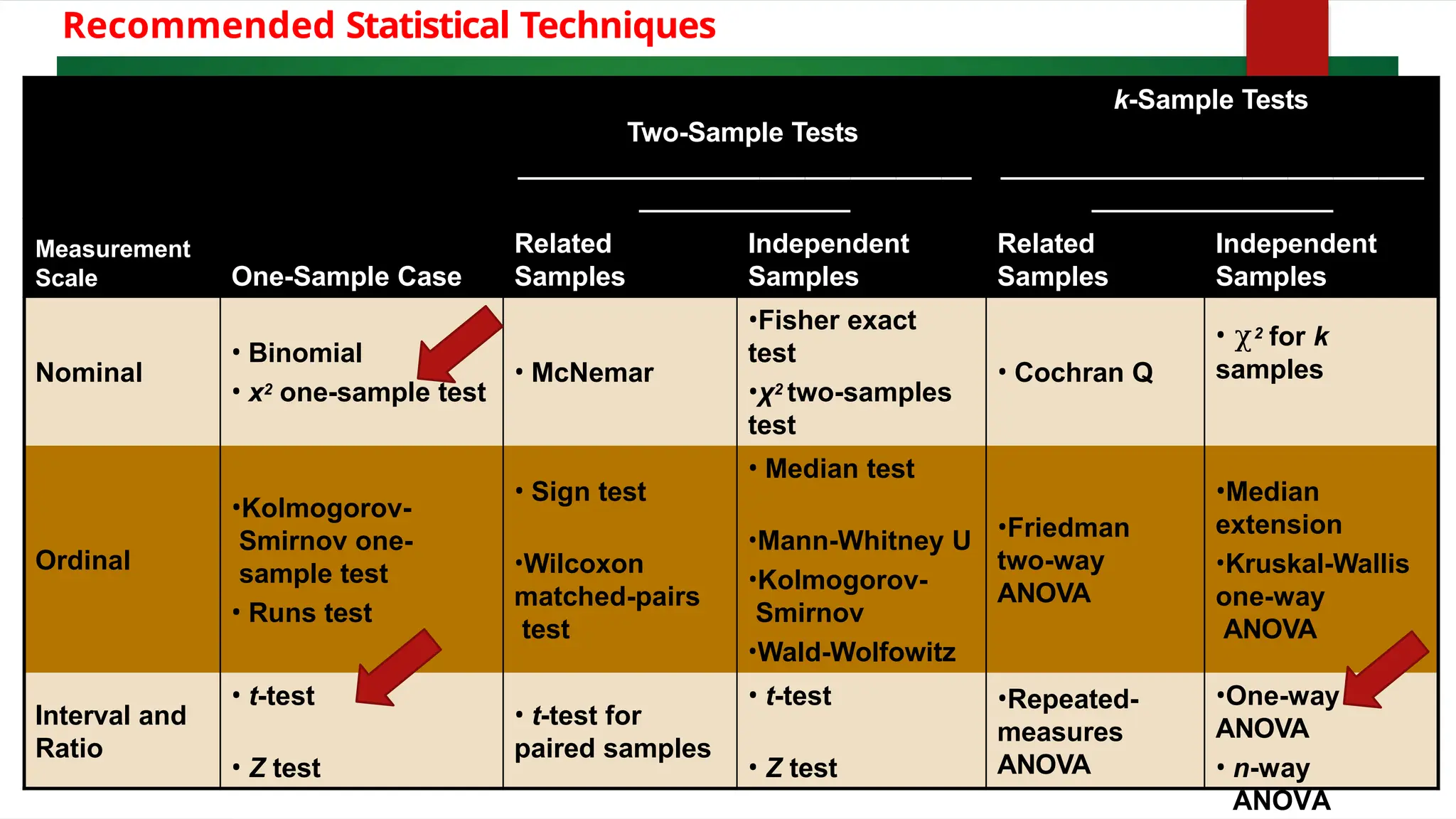 Recommended Statistical Techniques
Two-Sample Tests
k-Sample Tests
Measurement
Scale One-Sample Case
Related
Samples
Independent
Samples
Related
Samples
Independent
Samples
Nominal
• Binomial
• x2 one-sample test
• McNemar
•Fisher exact
test
•χ2 two-samples
test
• Cochran Q
• χ2 for k
samples
Ordinal
•Kolmogorov-
Smirnov one-
sample test
• Runs test
• Sign test
•Wilcoxon
matched-pairs
test
• Median test
•Mann-Whitney U
•Kolmogorov-
Smirnov
•Wald-Wolfowitz
•Friedman
two-way
ANOVA
•Median
extension
•Kruskal-Wallis
one-way
ANOVA
Interval and
Ratio
• t-test
• Z test
• t-test for
paired samples
• t-test
• Z test
•Repeated-
measures
ANOVA
•One-way
ANOVA
• n-way
ANOVA
 