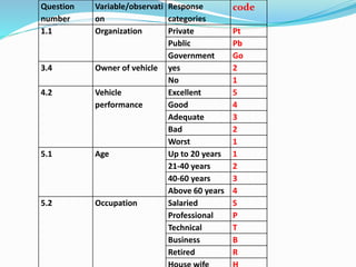 Question 
number 
Variable/observati 
on 
Response 
categories 
code 
1.1 Organization Private Pt 
Public Pb 
Government Go 
3.4 Owner of vehicle yes 2 
No 1 
4.2 Vehicle 
performance 
Excellent 5 
Good 4 
Adequate 3 
Bad 2 
Worst 1 
5.1 Age Up to 20 years 1 
21-40 years 2 
40-60 years 3 
Above 60 years 4 
5.2 Occupation Salaried S 
Professional P 
Technical T 
Business B 
Retired R 
House wife H 
 