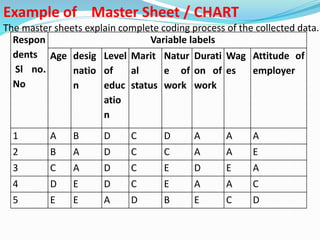 Example of Master Sheet / CHART 
The master sheets explain complete coding process of the collected data. 
Respon 
dents 
Sl no. 
No 
Variable labels 
Age desig 
natio 
n 
Level 
of 
educ 
atio 
n 
Marit 
al 
status 
Natur 
e of 
work 
Durati 
on of 
work 
Wag 
es 
Attitude of 
employer 
1 A B D C D A A A 
2 B A D C C A A E 
3 C A D C E D E A 
4 D E D C E A A C 
5 E E A D B E C D 
 
