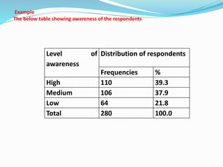 Example 
The below table showing awareness of the respondents 
Level of 
awareness 
Distribution of respondents 
Frequencies % 
High 110 39.3 
Medium 106 37.9 
Low 64 21.8 
Total 280 100.0 
 