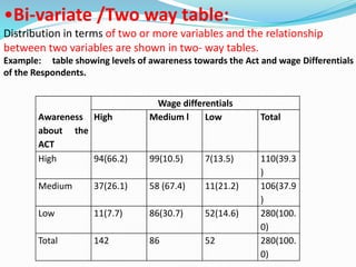 •Bi-variate /Two way table: 
Distribution in terms of two or more variables and the relationship 
between two variables are shown in two- way tables. 
Example: table showing levels of awareness towards the Act and wage Differentials 
of the Respondents. 
Awareness 
about the 
ACT 
Wage differentials 
High Medium l Low Total 
High 94(66.2) 99(10.5) 7(13.5) 110(39.3 
) 
Medium 37(26.1) 58 (67.4) 11(21.2) 106(37.9 
) 
Low 11(7.7) 86(30.7) 52(14.6) 280(100. 
0) 
Total 142 86 52 280(100. 
0) 
 