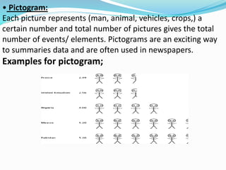 • Pictogram: 
Each picture represents (man, animal, vehicles, crops,) a 
certain number and total number of pictures gives the total 
number of events/ elements. Pictograms are an exciting way 
to summaries data and are often used in newspapers. 
Examples for pictogram; 
 