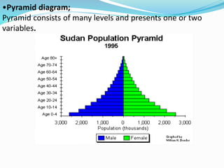 •Pyramid diagram; 
Pyramid consists of many levels and presents one or two 
variables. 
 