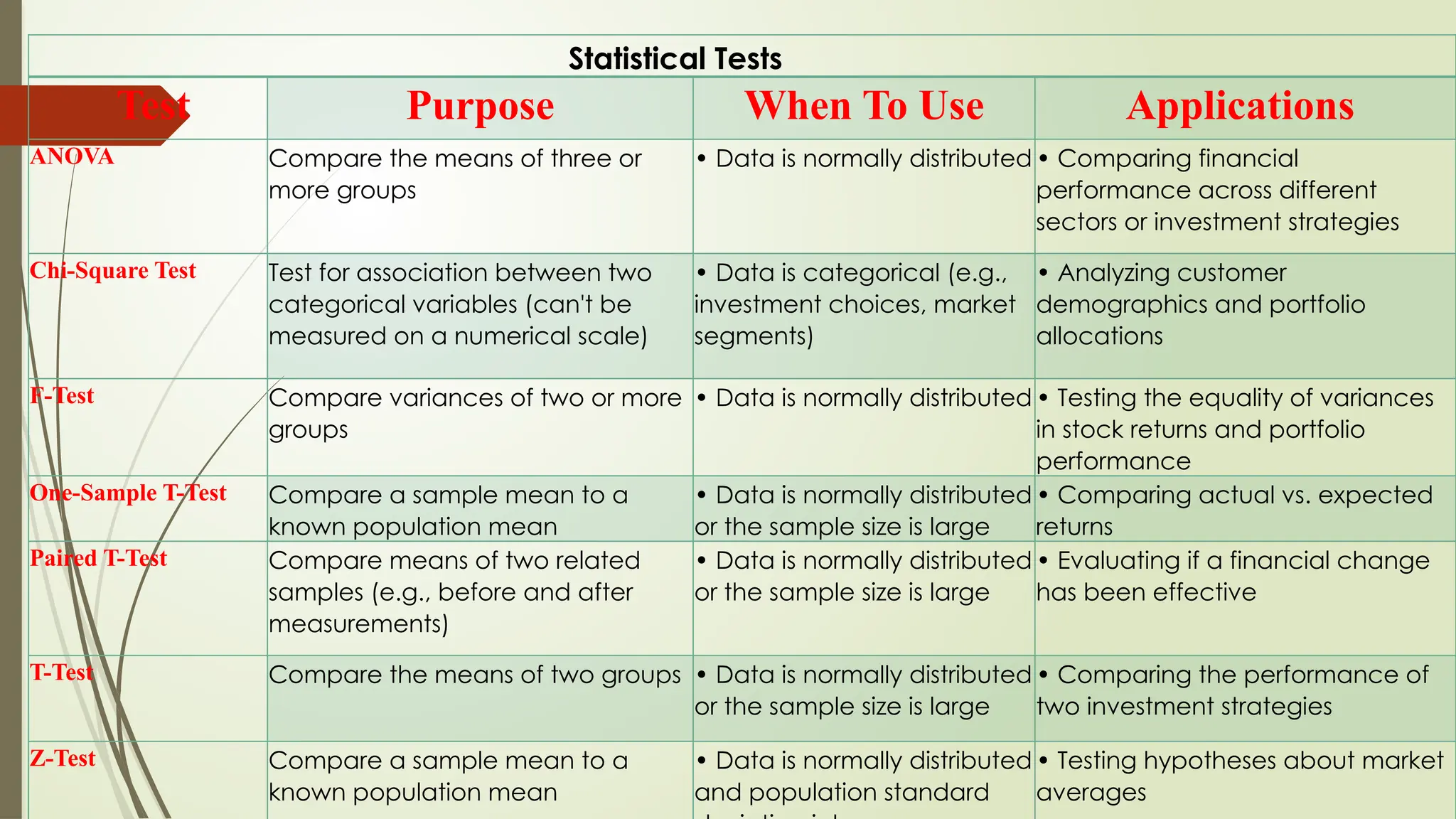 Statistical Tests
Test Purpose When To Use Applications
ANOVA Compare the means of three or
more groups
• Data is normally distributed • Comparing financial
performance across different
sectors or investment strategies
Chi-Square Test Test for association between two
categorical variables (can't be
measured on a numerical scale)
• Data is categorical (e.g.,
investment choices, market
segments)
• Analyzing customer
demographics and portfolio
allocations
F-Test Compare variances of two or more
groups
• Data is normally distributed • Testing the equality of variances
in stock returns and portfolio
performance
One-Sample T-Test Compare a sample mean to a
known population mean
• Data is normally distributed
or the sample size is large
• Comparing actual vs. expected
returns
Paired T-Test Compare means of two related
samples (e.g., before and after
measurements)
• Data is normally distributed
or the sample size is large
• Evaluating if a financial change
has been effective
T-Test Compare the means of two groups • Data is normally distributed
or the sample size is large
• Comparing the performance of
two investment strategies
Z-Test Compare a sample mean to a
known population mean
• Data is normally distributed
and population standard
• Testing hypotheses about market
averages
 