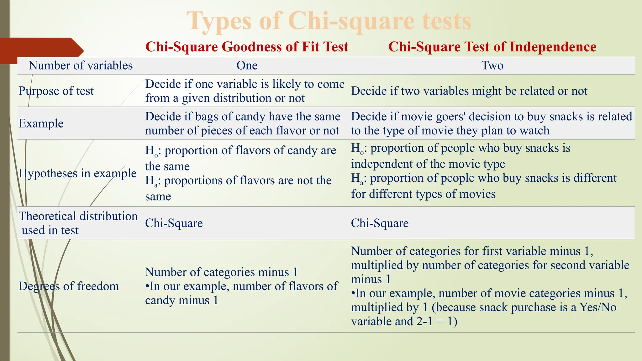 Types of Chi-square tests
Chi-Square Goodness of Fit Test Chi-Square Test of Independence
Number of variables One Two
Purpose of test
Decide if one variable is likely to come
from a given distribution or not
Decide if two variables might be related or not
Example
Decide if bags of candy have the same
number of pieces of each flavor or not
Decide if movie goers' decision to buy snacks is related
to the type of movie they plan to watch
Hypotheses in example
Ho: proportion of flavors of candy are
the same
Ha: proportions of flavors are not the
same
Ho: proportion of people who buy snacks is
independent of the movie type
Ha: proportion of people who buy snacks is different
for different types of movies
Theoretical distribution
used in test
Chi-Square Chi-Square
Degrees of freedom
Number of categories minus 1
•In our example, number of flavors of
candy minus 1
Number of categories for first variable minus 1,
multiplied by number of categories for second variable
minus 1
•In our example, number of movie categories minus 1,
multiplied by 1 (because snack purchase is a Yes/No
variable and 2-1 = 1)
 