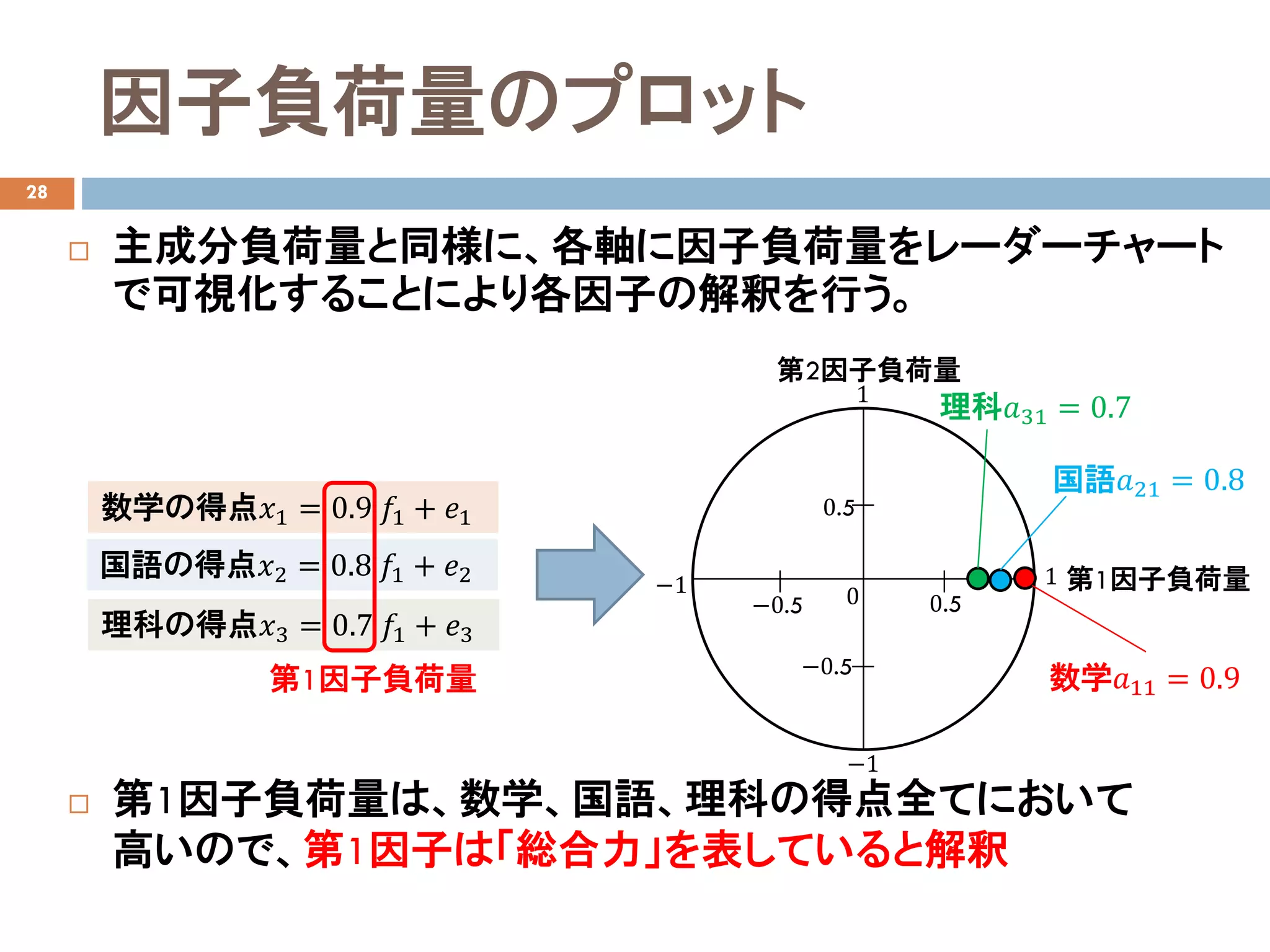 因子負荷量のプロット
28
 主成分負荷量と同様に、各軸に因子負荷量をレーダーチャート
で可視化することにより各因子の解釈を行う。
 第1因子負荷量は、数学、国語、理科の得点全てにおいて
高いので、第1因子は「総合力」を表していると解釈
第1因子負荷量
第2因子負荷量
0−1 1
−0.5 0.5
1
−0.5
0.5
−1
数学𝑎𝑎11 = 0.9
国語𝑎𝑎21 = 0.8
理科𝑎𝑎31 = 0.7
数学の得点𝑥𝑥1 = 0.9 𝑓𝑓1 + 𝑒𝑒1
国語の得点𝑥𝑥2 = 0.8 𝑓𝑓1 + 𝑒𝑒2
理科の得点𝑥𝑥3 = 0.7 𝑓𝑓1 + 𝑒𝑒3
第1因子負荷量
 