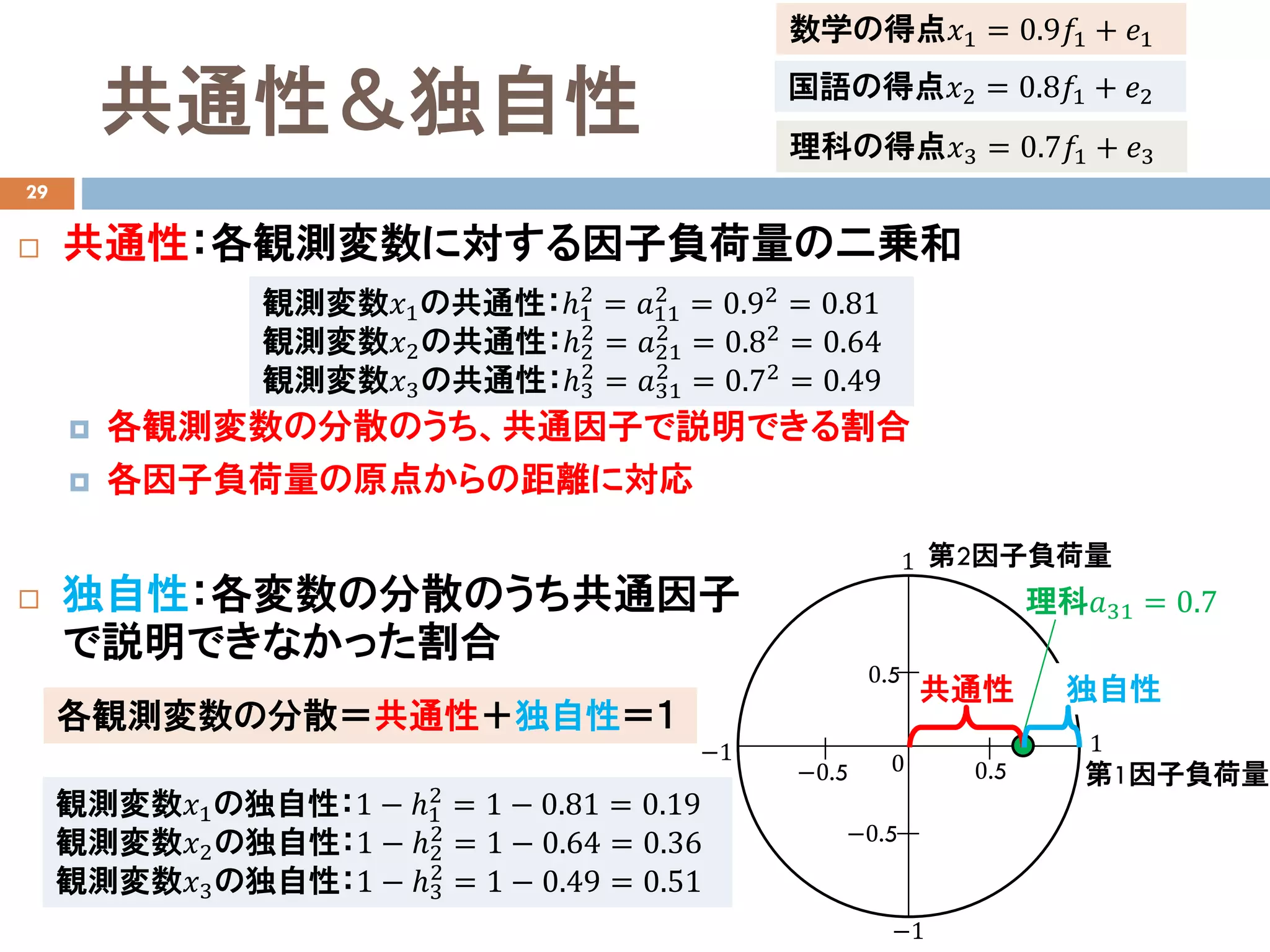 共通性＆独自性
29
 共通性：各観測変数に対する因子負荷量の二乗和
 各観測変数の分散のうち、共通因子で説明できる割合
 各因子負荷量の原点からの距離に対応
 独自性：各変数の分散のうち共通因子
で説明できなかった割合
数学の得点𝑥𝑥1 = 0.9𝑓𝑓1 + 𝑒𝑒1
国語の得点𝑥𝑥2 = 0.8𝑓𝑓1 + 𝑒𝑒2
理科の得点𝑥𝑥3 = 0.7𝑓𝑓1 + 𝑒𝑒3
観測変数𝑥𝑥1の共通性：ℎ1
2
= 𝑎𝑎11
2
= 0.92
= 0.81
観測変数𝑥𝑥2の共通性：ℎ2
2
= 𝑎𝑎21
2
= 0.82
= 0.64
観測変数𝑥𝑥3の共通性：ℎ3
2
= 𝑎𝑎31
2
= 0.72
= 0.49
第1因子負荷量
第2因子負荷量
0−1 1
−0.5 0.5
1
−0.5
0.5
−1
理科𝑎𝑎31 = 0.7
共通性 独自性
各観測変数の分散＝共通性＋独自性＝１
観測変数𝑥𝑥1の独自性：1 − ℎ1
2
= 1 − 0.81 = 0.19
観測変数𝑥𝑥2の独自性：1 − ℎ2
2
= 1 − 0.64 = 0.36
観測変数𝑥𝑥3の独自性：1 − ℎ3
2
= 1 − 0.49 = 0.51
 
