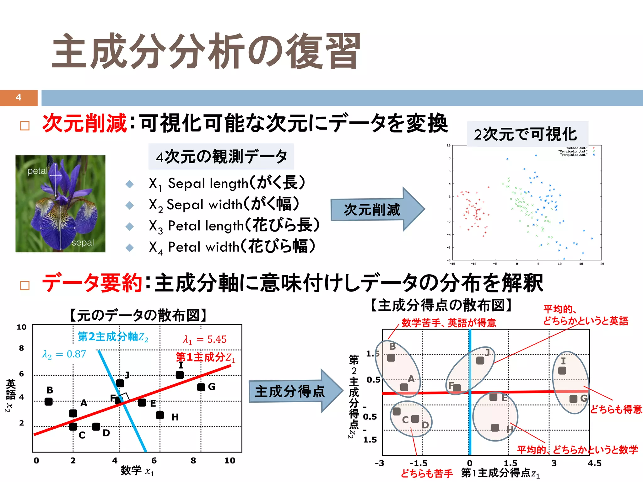 主成分分析の復習
4
 次元削減：可視化可能な次元にデータを変換
 データ要約：主成分軸に意味付けしデータの分布を解釈
 X1 Sepal length（がく長）
 X2 Sepal width（がく幅）
 X3 Petal length（花びら長）
 X4 Petal width（花びら幅）
4次元の観測データ
2次元で可視化
英
語
A
B
C D
E
F
H
G
J
I
0 2 4 6 8 10
10
8
6
4
2
数学 𝑥𝑥1
第2主成分軸𝑍𝑍2
第1主成分𝑍𝑍1
𝜆𝜆1 = 5.45
𝜆𝜆2 = 0.87
【元のデータの散布図】
第
2主
成
分
得
点
-3 -1.5 0 1.5 3 4.5
B
A
C
D
E
F
G
H
第1主成分得点𝑧𝑧1
I
J
-
1.5
1.5
-
0.5
0.5
【主成分得点の散布図】
どちらも苦手
平均的、
どちらかというと英語
平均的、どちらかというと数学
どちらも得意
数学苦手、英語が得意
 