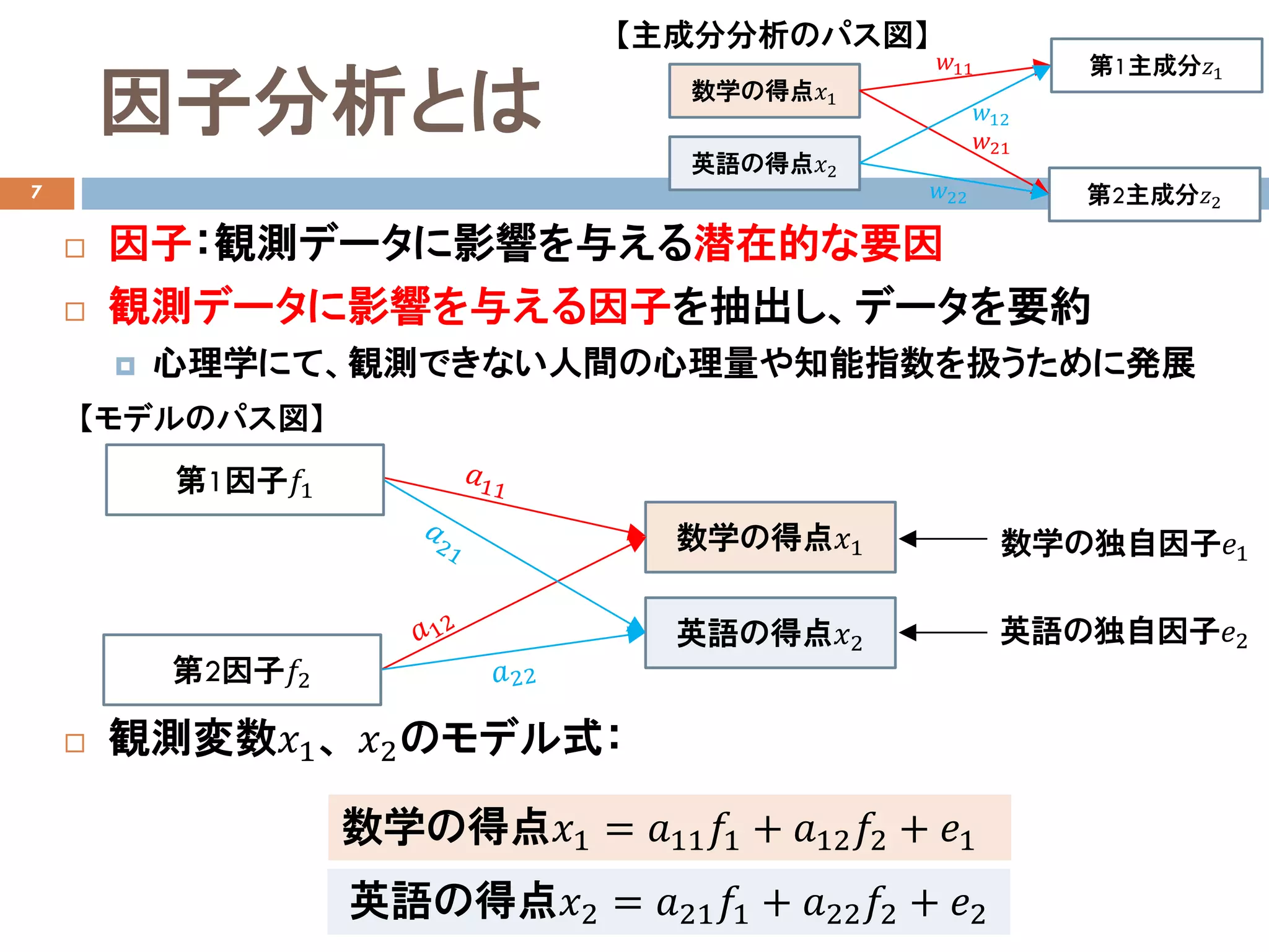 因子分析とは
7
 因子：観測データに影響を与える潜在的な要因
 観測データに影響を与える因子を抽出し、データを要約
 心理学にて、観測できない人間の心理量や知能指数を扱うために発展
 観測変数𝑥𝑥1、 𝑥𝑥2のモデル式：
数学の得点𝑥𝑥1
英語の得点𝑥𝑥2
第1因子𝑓𝑓1
第2因子𝑓𝑓2
数学の得点𝑥𝑥1 = 𝑎𝑎11 𝑓𝑓1 + 𝑎𝑎12 𝑓𝑓2 + 𝑒𝑒1
英語の得点𝑥𝑥2 = 𝑎𝑎21 𝑓𝑓1 + 𝑎𝑎22 𝑓𝑓2 + 𝑒𝑒2
数学の独自因子𝑒𝑒1
英語の独自因子𝑒𝑒2
【モデルのパス図】
数学の得点𝑥𝑥1
英語の得点𝑥𝑥2
第1主成分𝑧𝑧1
第2主成分𝑧𝑧2
𝑤𝑤11
𝑤𝑤21
𝑤𝑤12
𝑤𝑤22
【主成分分析のパス図】
 