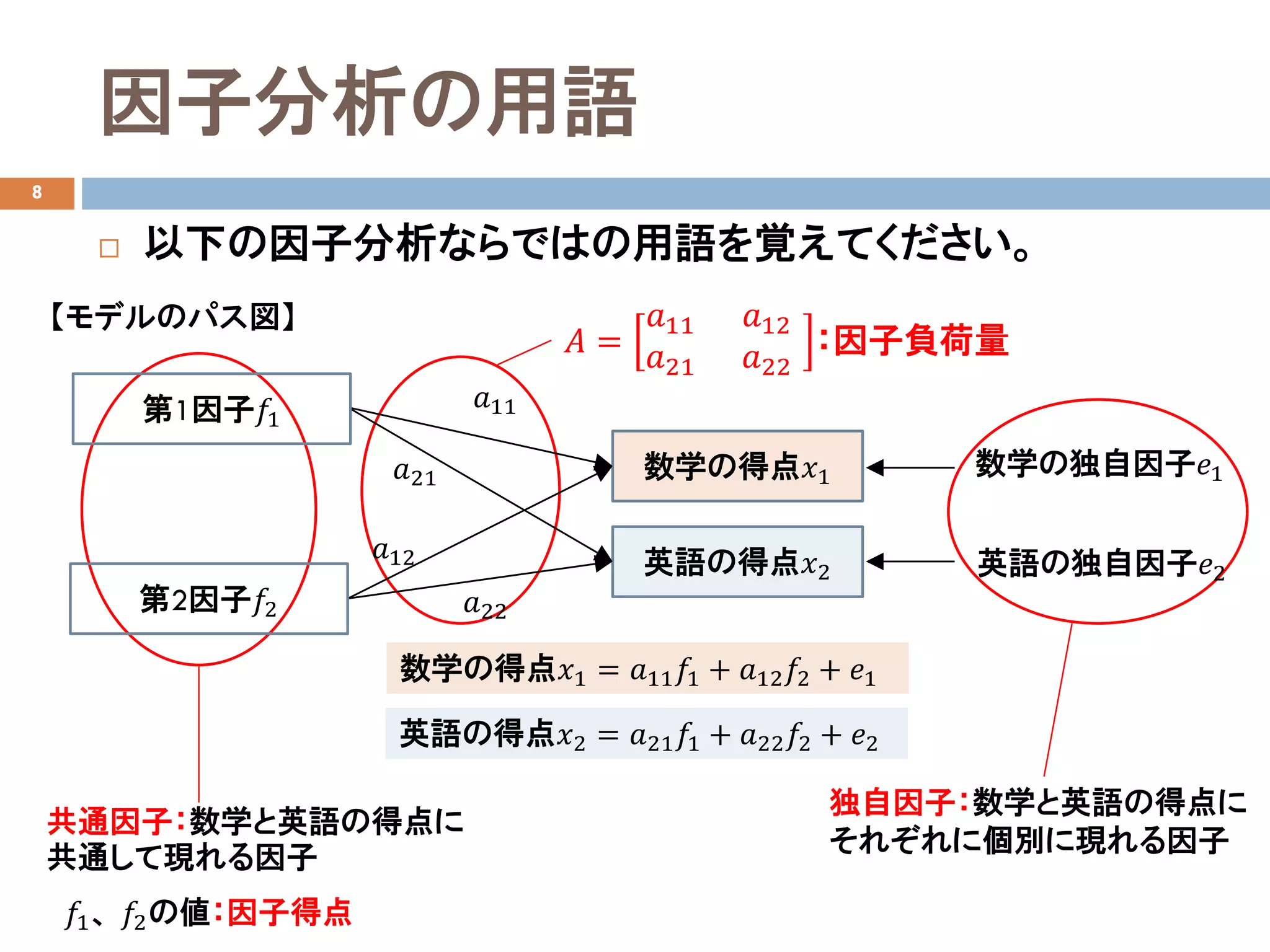 因子分析の用語
8
数学の得点𝑥𝑥1 = 𝑎𝑎11 𝑓𝑓1 + 𝑎𝑎12 𝑓𝑓2 + 𝑒𝑒1
英語の得点𝑥𝑥2 = 𝑎𝑎21 𝑓𝑓1 + 𝑎𝑎22 𝑓𝑓2 + 𝑒𝑒2
𝐴𝐴 =
𝑎𝑎11 𝑎𝑎12
𝑎𝑎21 𝑎𝑎22
：因子負荷量
共通因子：数学と英語の得点に
共通して現れる因子
 以下の因子分析ならではの用語を覚えてください。
独自因子：数学と英語の得点に
それぞれに個別に現れる因子
𝑓𝑓1、 𝑓𝑓2の値：因子得点
数学の得点𝑥𝑥1
英語の得点𝑥𝑥2
𝑎𝑎11
𝑎𝑎21
𝑎𝑎12
𝑎𝑎22
第1因子𝑓𝑓1
第2因子𝑓𝑓2
数学の独自因子𝑒𝑒1
英語の独自因子𝑒𝑒2
【モデルのパス図】
 