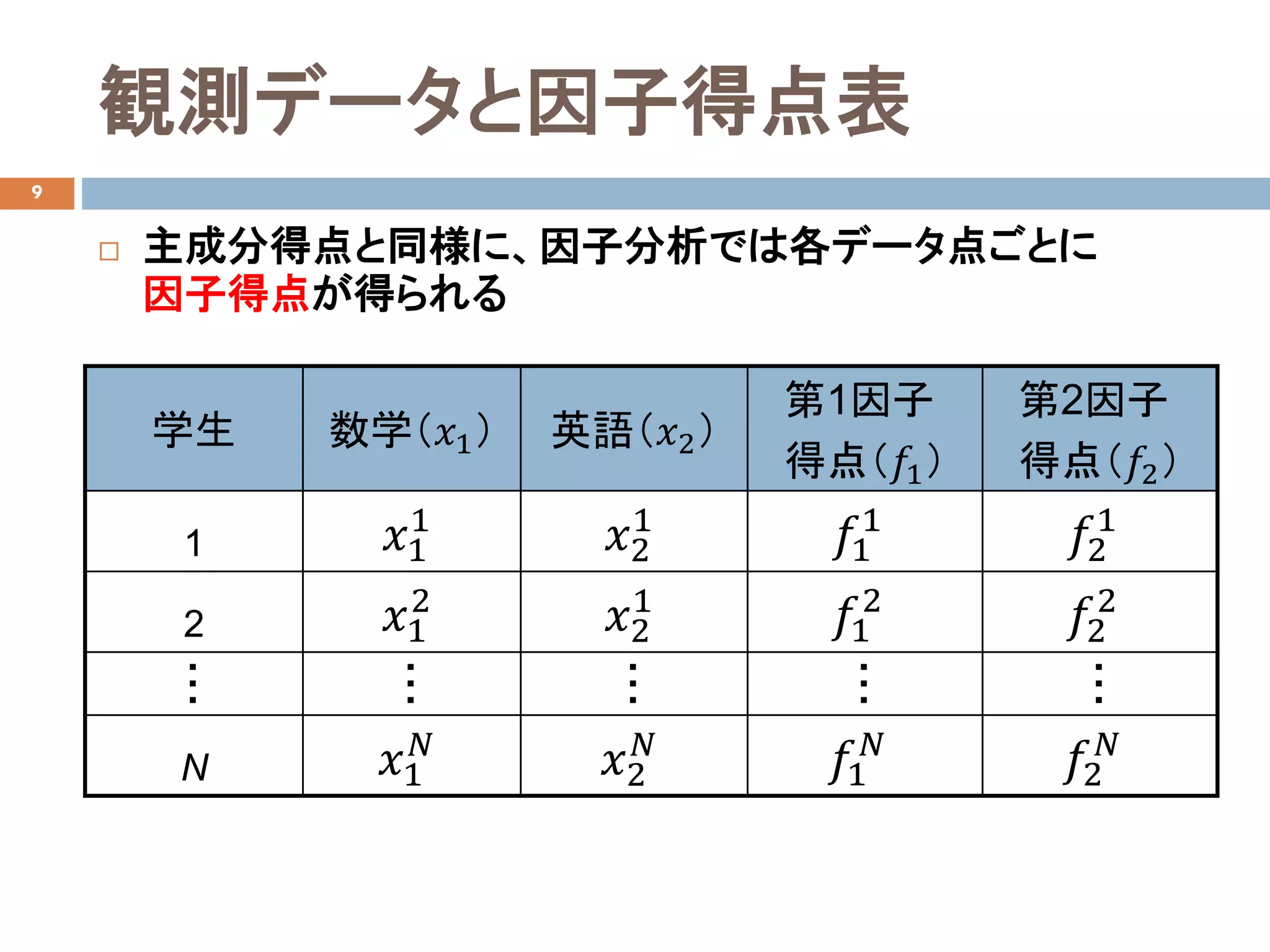 観測データと因子得点表
9
 主成分得点と同様に、因子分析では各データ点ごとに
因子得点が得られる
学生 数学（𝑥𝑥1） 英語（𝑥𝑥2）
第1因子
得点（𝑓𝑓1）
第2因子
得点（𝑓𝑓2）
1 𝑥𝑥1
1
𝑥𝑥2
1
𝑓𝑓1
1
𝑓𝑓2
1
2 𝑥𝑥1
2
𝑥𝑥2
1
𝑓𝑓1
2
𝑓𝑓2
2
…
…
…
…
…
N 𝑥𝑥1
𝑁𝑁
𝑥𝑥2
𝑁𝑁
𝑓𝑓1
𝑁𝑁
𝑓𝑓2
𝑁𝑁
 