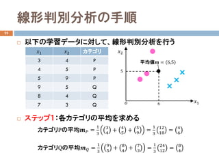 線形判別分析の手順
25
 以下の学習データに対して、線形判別分析を行う
 ステップ１：各カテゴリの平均を求める
𝑥𝑥1 𝑥𝑥2 カテゴリ
3 4 P
4 5 P
5 9 P
9 5 Q
8 4 Q
7 3 Q 6𝑜𝑜 𝑥𝑥1
𝑥𝑥2
5
平均値𝐦𝐦 = 6,5
カテゴリPの平均𝒎𝒎𝑃𝑃 =
1
3
3
4
+ 4
5
+ 5
9
=
1
3
12
18
= 4
6
カテゴリQの平均𝒎𝒎𝑄𝑄 =
1
3
9
5
+ 8
4
+ 7
3
=
1
3
24
12
= 8
4
 