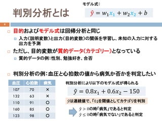 判別分析とは
9
 目的およびモデル式は回帰分析と同じ
 入力（説明変数）と出力（目的変数）の関係を学習し、未知の入力に対する
出力を予測
 ただし、目的変数が質的データ（カテゴリー）となっている
 質的データの例：性別、勉強好き、合否
 判別分析の例：血圧と心拍数の値から病気か否かを判定したい
血圧 心拍数 病気
107 70 ×
132 63 ×
110 91 〇
160 85 〇
123 98 〇
�𝑦𝑦 = 𝑤𝑤1 𝑥𝑥1 + 𝑤𝑤2 𝑥𝑥2 + 𝑏𝑏
モデル式：
�𝑦𝑦 = 0.8𝑥𝑥1 + 0.6𝑥𝑥2 − 150
判別分析により以下のモデル式が得られる
�𝑦𝑦 > 0の時「病気」であると判定
�𝑦𝑦 ≤ 0の時「病気でない」であると判定
�𝑦𝑦は連続値で、「0」を閾値としてカテゴリを判別
 