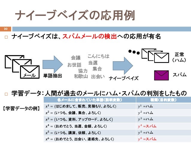 データ解析14 ナイーブベイズ