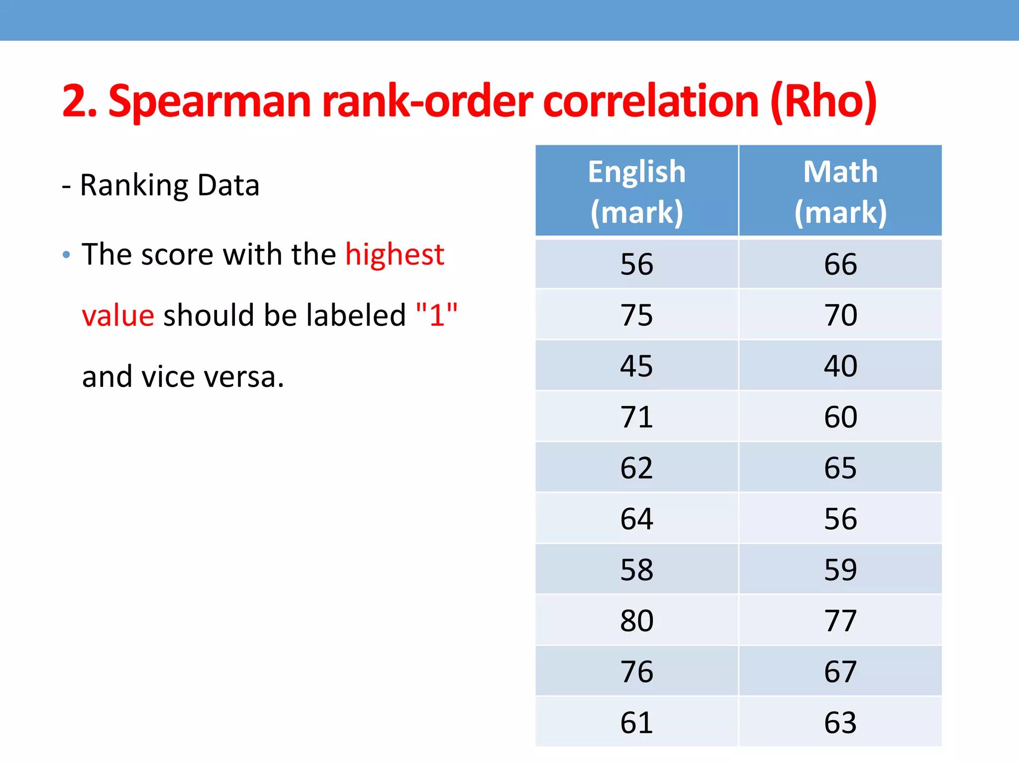 2. Spearman rank-order correlation (Rho)
English
(mark)
Math
(mark)
56 66
75 70
45 40
71 60
62 65
64 56
58 59
80 77
76 67
61 63
- Ranking Data
• The score with the highest
value should be labeled "1"
and vice versa.
 