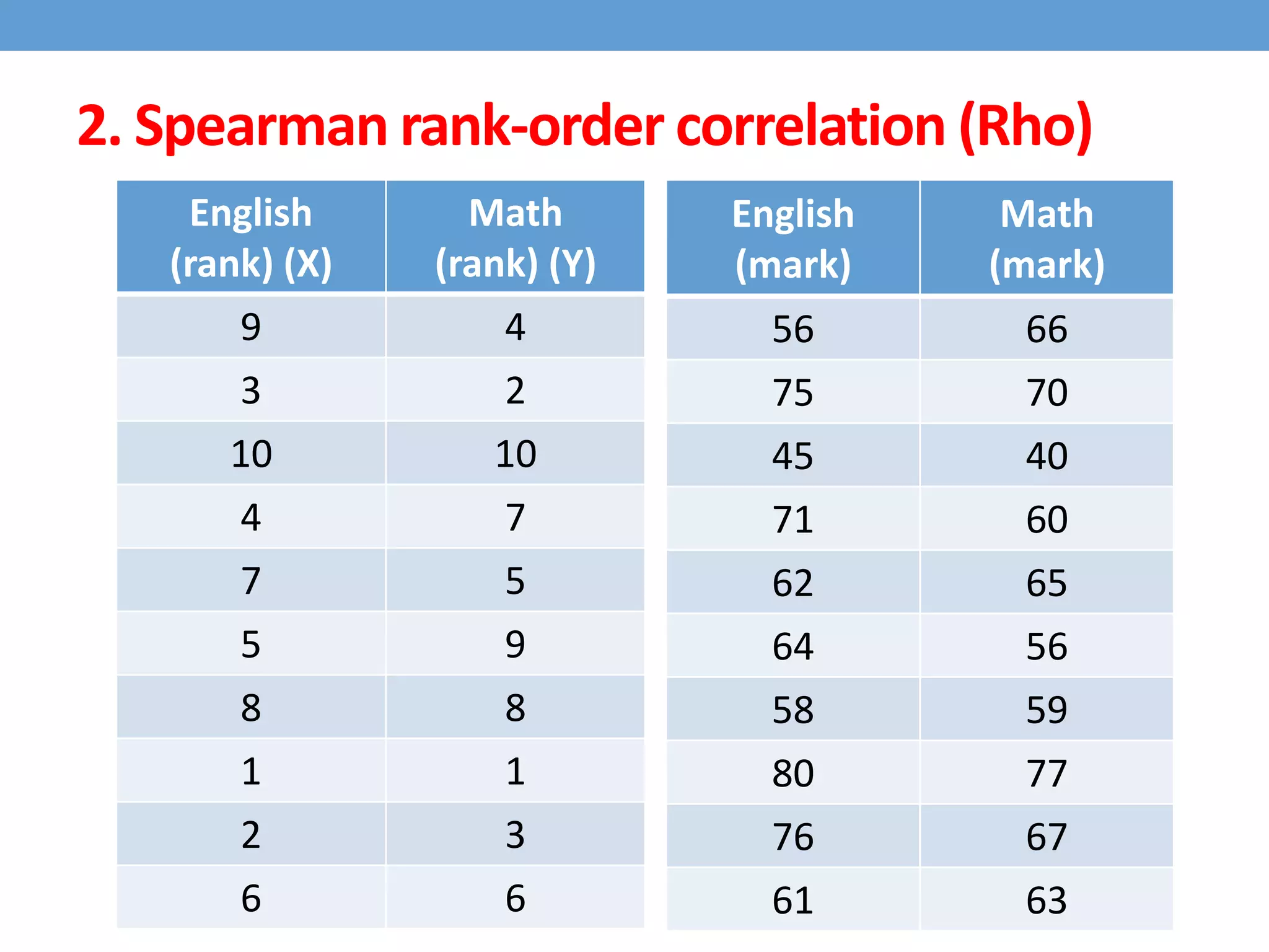 2. Spearman rank-order correlation (Rho)
English
(mark)
Math
(mark)
56 66
75 70
45 40
71 60
62 65
64 56
58 59
80 77
76 67
61 63
English
(rank) (X)
Math
(rank) (Y)
9 4
3 2
10 10
4 7
7 5
5 9
8 8
1 1
2 3
6 6
 