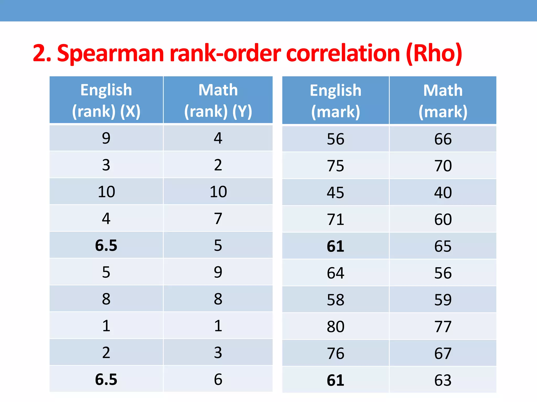 2. Spearman rank-order correlation (Rho)
English
(mark)
Math
(mark)
56 66
75 70
45 40
71 60
61 65
64 56
58 59
80 77
76 67
61 63
English
(rank) (X)
Math
(rank) (Y)
9 4
3 2
10 10
4 7
6.5 5
5 9
8 8
1 1
2 3
6.5 6
 