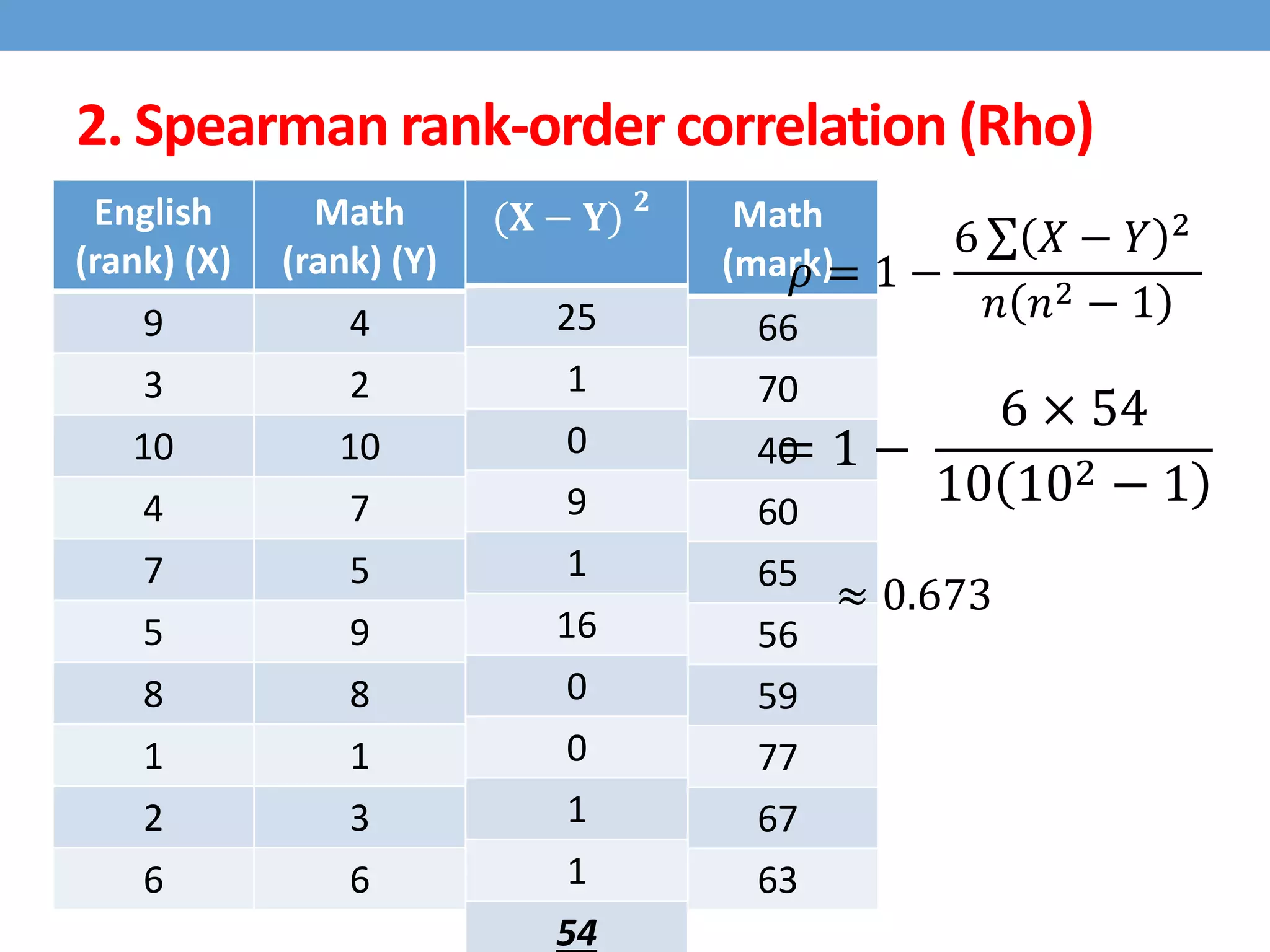 2. Spearman rank-order correlation (Rho)
English
(mark)
Math
(mark)
56 66
75 70
45 40
71 60
62 65
64 56
58 59
80 77
76 67
61 63
English
(rank) (X)
Math
(rank) (Y)
9 4
3 2
10 10
4 7
7 5
5 9
8 8
1 1
2 3
6 6
(𝐗 − 𝐘) 𝟐
25
1
0
9
1
16
0
0
1
1
54
𝜌 = 1 −
6 𝑋 − 𝑌 2
𝑛 𝑛2 − 1
= 1 −
6 × 54
10 102 − 1
≈ 0.673
 