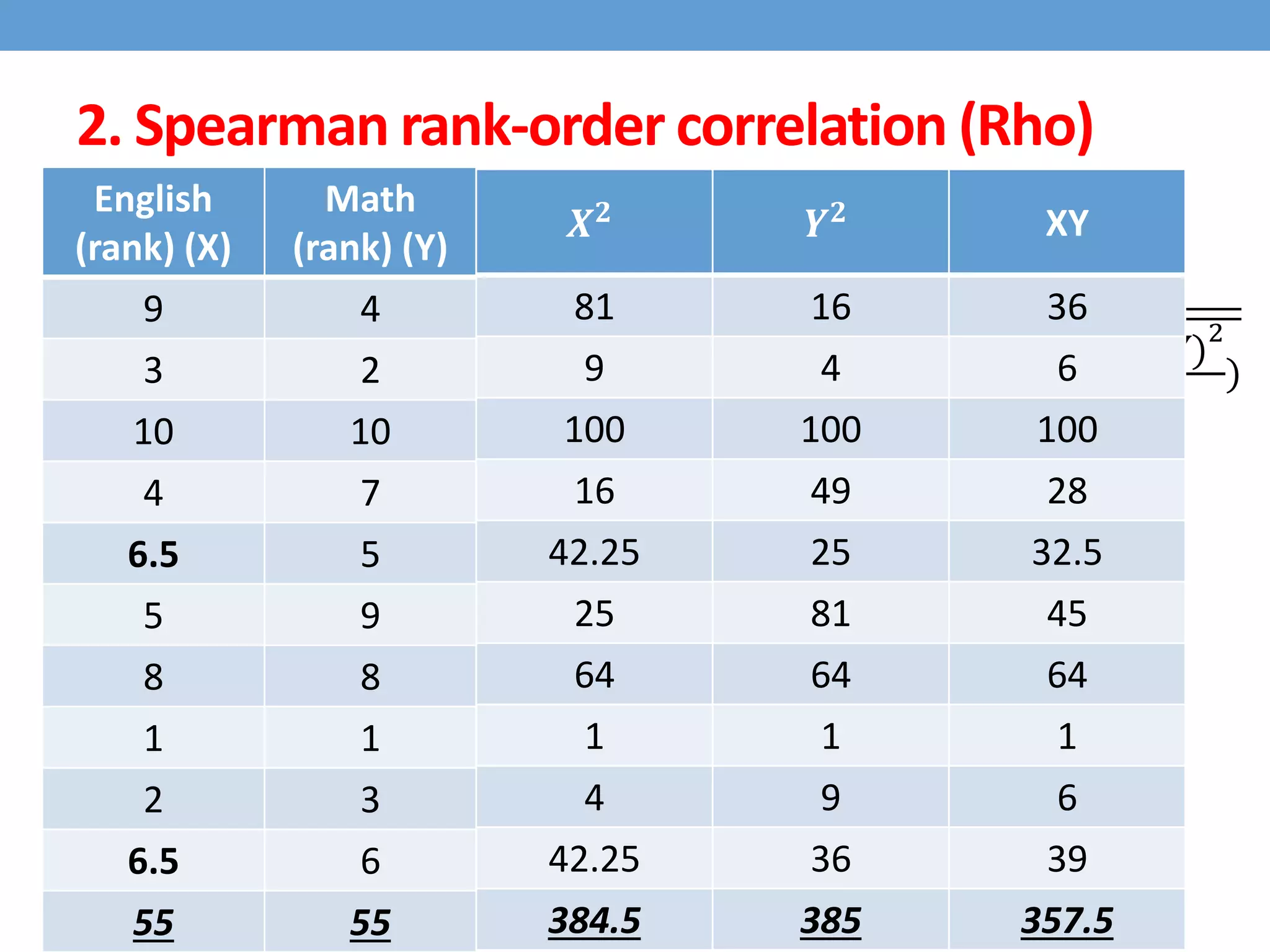 2. Spearman rank-order correlation (Rho)
ρ =
XY −
( X)( Y)
n
( X2 −
( X)
2
n
)( Y2 −
( Y)
2
n
)
English
(rank) (X)
Math
(rank) (Y)
9 4
3 2
10 10
4 7
6.5 5
5 9
8 8
1 1
2 3
6.5 6
55 55
𝑿 𝟐
𝒀 𝟐 XY
81 16 36
9 4 6
100 100 100
16 49 28
42.25 25 32.5
25 81 45
64 64 64
1 1 1
4 9 6
42.25 36 39
384.5 385 357.5
 