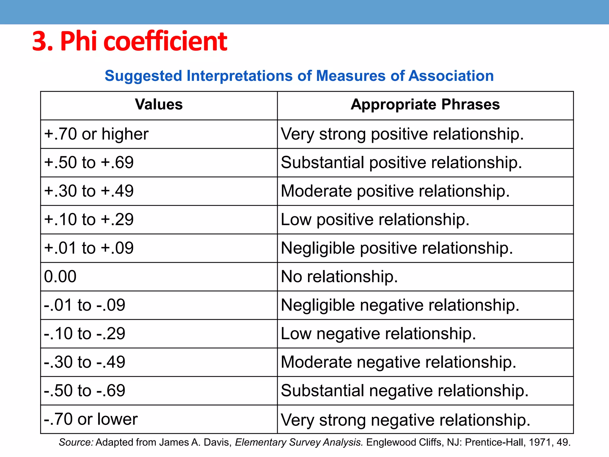 3. Phi coefficient
Suggested Interpretations of Measures of Association
Values Appropriate Phrases
+.70 or higher Very strong positive relationship.
+.50 to +.69 Substantial positive relationship.
+.30 to +.49 Moderate positive relationship.
+.10 to +.29 Low positive relationship.
+.01 to +.09 Negligible positive relationship.
0.00 No relationship.
-.01 to -.09 Negligible negative relationship.
-.10 to -.29 Low negative relationship.
-.30 to -.49 Moderate negative relationship.
-.50 to -.69 Substantial negative relationship.
-.70 or lower Very strong negative relationship.
Source: Adapted from James A. Davis, Elementary Survey Analysis. Englewood Cliffs, NJ: Prentice-Hall, 1971, 49.
 