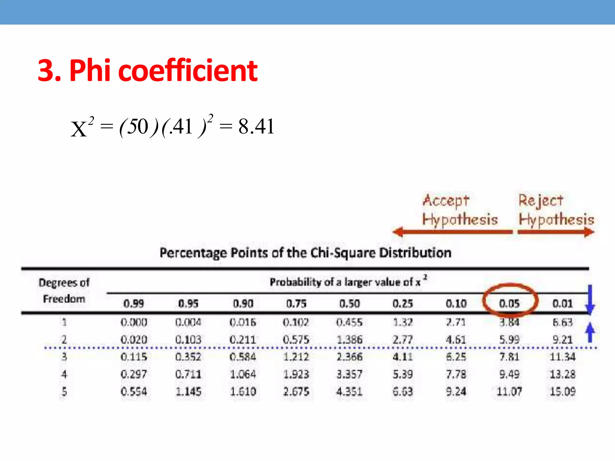 3. Phi coefficient
41.8410 =))(.(5= 22

 