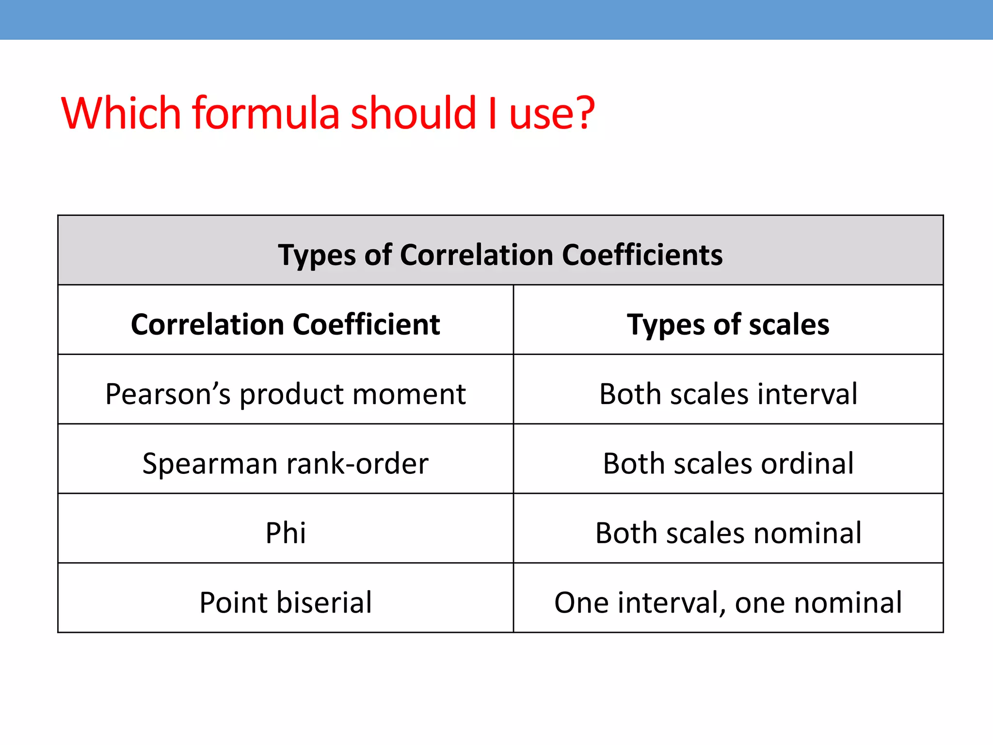 Types of Correlation Coefficients
Correlation Coefficient Types of scales
Pearson’s product moment Both scales interval
Spearman rank-order Both scales ordinal
Phi Both scales nominal
Point biserial One interval, one nominal
Which formula should I use?
 