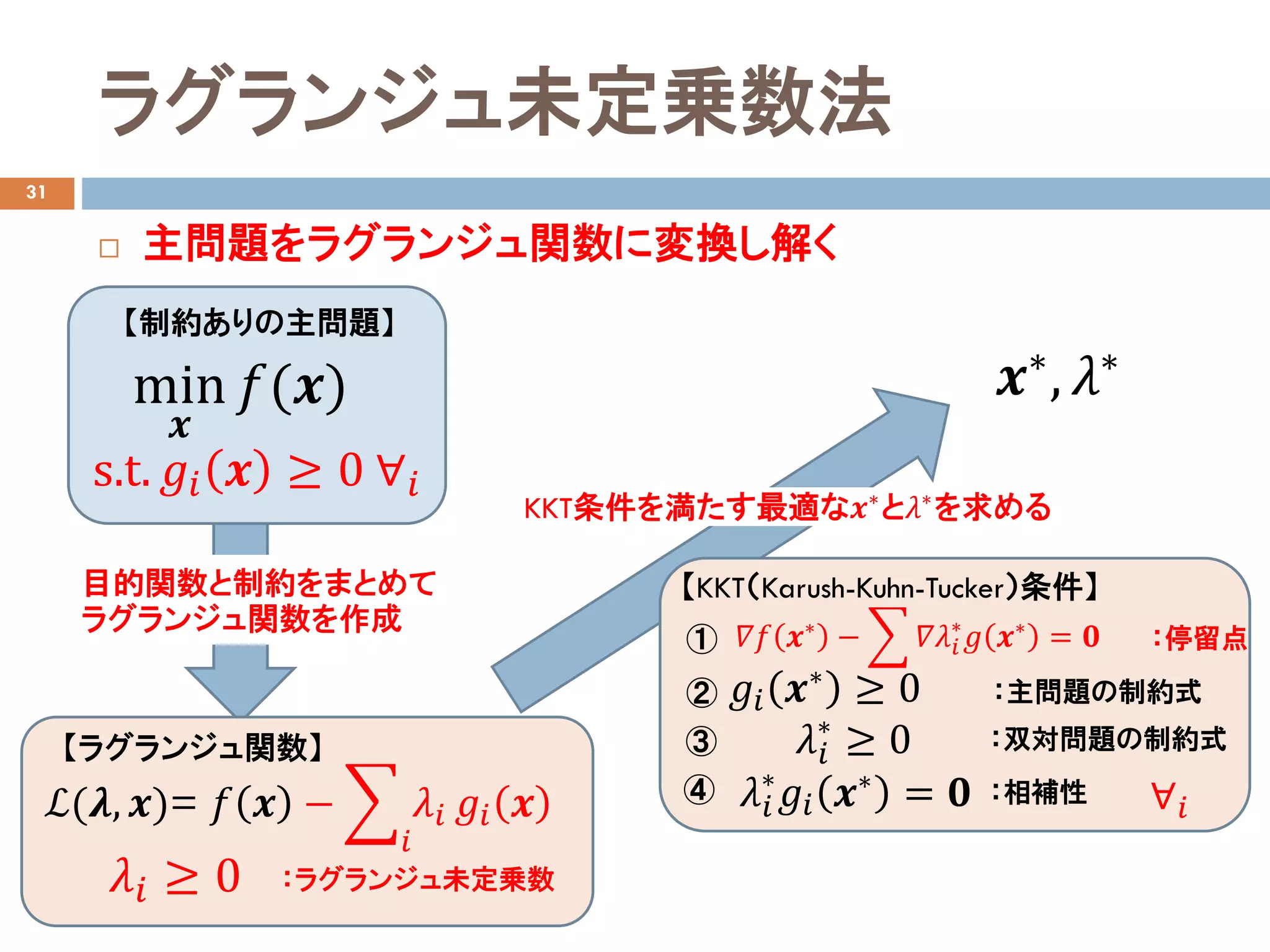  主問題をラグランジュ関数に変換し解く
ラグランジュ未定乗数法
31
【制約ありの主問題】
min
𝒙𝒙
𝑓𝑓(𝒙𝒙)
s.t. 𝑔𝑔𝑖𝑖 𝒙𝒙 ≥ 0 ∀𝑖𝑖
【ラグランジュ関数】
ℒ(𝝀𝝀, 𝒙𝒙)= 𝑓𝑓 𝒙𝒙 − �
𝑖𝑖
𝜆𝜆𝑖𝑖 𝑔𝑔𝑖𝑖 𝒙𝒙
𝜆𝜆𝑖𝑖 ≥ 0 ：ラグランジュ未定乗数
目的関数と制約をまとめて
ラグランジュ関数を作成
KKT条件を満たす最適な𝒙𝒙∗
と𝜆𝜆∗
を求める
【KKT（Karush-Kuhn-Tucker）条件】
①
②
③
④
：停留点
：主問題の制約式
：双対問題の制約式
：相補性
𝛻𝛻𝑓𝑓 𝒙𝒙∗
− � 𝛻𝛻𝜆𝜆𝑖𝑖
∗
𝑔𝑔 𝒙𝒙∗
= 𝟎𝟎
𝑔𝑔𝑖𝑖 𝒙𝒙∗ ≥ 0
𝜆𝜆𝑖𝑖
∗
≥ 0
𝜆𝜆𝑖𝑖
∗
𝑔𝑔𝑖𝑖 𝒙𝒙∗
= 𝟎𝟎
𝒙𝒙∗
, 𝜆𝜆∗
∀𝑖𝑖
 