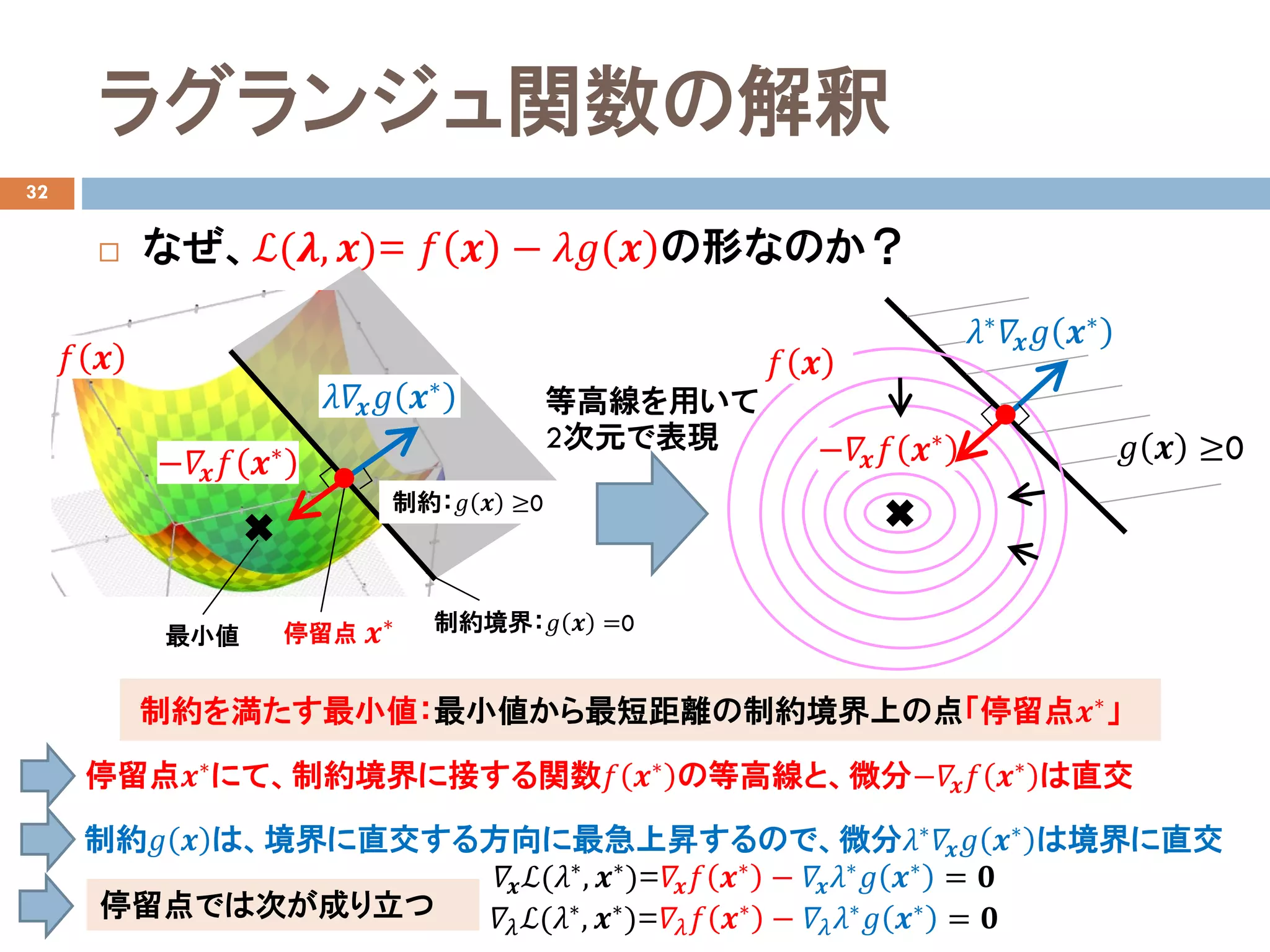 ラグランジュ関数の解釈
32
 なぜ、ℒ(𝝀𝝀, 𝒙𝒙)= 𝑓𝑓 𝒙𝒙 − 𝜆𝜆𝑔𝑔 𝒙𝒙 の形なのか？
𝑓𝑓 𝒙𝒙
最小値
等高線を用いて
2次元で表現
𝜆𝜆𝛻𝛻𝒙𝒙 𝑔𝑔 𝒙𝒙∗
制約：𝑔𝑔 𝒙𝒙 ≥0
制約境界：𝑔𝑔 𝒙𝒙 =0
−𝛻𝛻𝒙𝒙 𝑓𝑓 𝒙𝒙∗
停留点
停留点𝒙𝒙∗にて、制約境界に接する関数𝑓𝑓 𝒙𝒙∗ の等高線と、微分−𝛻𝛻𝒙𝒙 𝑓𝑓 𝒙𝒙∗ は直交
制約𝑔𝑔 𝒙𝒙 は、境界に直交する方向に最急上昇するので、微分𝜆𝜆∗ 𝛻𝛻𝒙𝒙 𝑔𝑔 𝒙𝒙∗ は境界に直交
停留点では次が成り立つ
𝒙𝒙∗
𝛻𝛻𝒙𝒙ℒ(𝜆𝜆∗, 𝒙𝒙∗)=𝛻𝛻𝒙𝒙 𝑓𝑓 𝒙𝒙∗ − 𝛻𝛻𝒙𝒙 𝜆𝜆∗ 𝑔𝑔 𝒙𝒙∗ = 𝟎𝟎
𝛻𝛻𝜆𝜆ℒ(𝜆𝜆∗, 𝒙𝒙∗)=𝛻𝛻𝜆𝜆 𝑓𝑓 𝒙𝒙∗ − 𝛻𝛻𝜆𝜆 𝜆𝜆∗ 𝑔𝑔 𝒙𝒙∗ = 𝟎𝟎
𝑔𝑔 𝒙𝒙 ≥0−𝛻𝛻𝒙𝒙 𝑓𝑓 𝒙𝒙∗
𝑓𝑓 𝒙𝒙
𝜆𝜆∗ 𝛻𝛻𝒙𝒙 𝑔𝑔 𝒙𝒙∗
制約を満たす最小値：最小値から最短距離の制約境界上の点「停留点𝒙𝒙∗
」
 