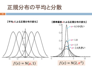 正規分布の平均と分散
23
-5 5 10
0.2
0.4
0.6
0.8
σ= 1.0
σ= 2.0大きい
σ= 1.5
σ= 0.5小さい
𝑓𝑓 𝑥𝑥 = Ν 2, 𝜎𝜎2
【標準偏差𝜎𝜎による正規分布の変化】【平均𝜇𝜇による正規分布の変化】
-4 -2 2 4
0.1
0.2
0.3
0.4
𝑓𝑓 𝑥𝑥 = Ν 𝜇𝜇, 1
 