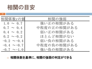 相関の目安
41
 相関係数を基準に、相関の強弱の判定ができる
相関係数rの値 相関の強弱
1.0 ～ 0.7 強い正の相関がある
0.7 ～ 0.4 中程度の正の相関がある
0.4 ～ 0.2 弱い正の相関がある
0.2 ～-0.2 ほとんど相関がない
-0.2 ～-0.4 弱い負の相関がある
-0.4 ～-0.7 中程度の負の相関がある
-0.7 ～-1.0 強い負の相関がある
 