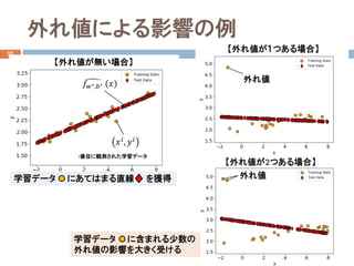 外れ値による影響の例
25
【外れ値が無い場合】
学習データ にあてはまる直線 を獲得
外れ値
【外れ値が１つある場合】
�𝑓𝑓𝑤𝑤∗,𝑏𝑏∗ 𝑥𝑥
i番目に観測された学習データ
𝑥𝑥𝑖𝑖
, 𝑦𝑦𝑖𝑖
【外れ値が2つある場合】
外れ値
学習データ に含まれる少数の
外れ値の影響を大きく受ける
 