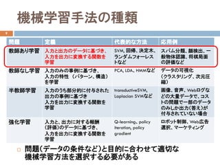 機械学習手法の種類
9
 問題（データの条件など）と目的に合わせて適切な
機械学習方法を選択する必要がある
問題 定義 代表的な方法 応用例
教師あり学習 入力と出力のデータに基づき、
入力を出力に変換する関数を
学習
SVM, 回帰、決定木、
ランダムフォーレス
トなど
スパム分類、顔検出、一
般物体認識、将棋局面
の評価など
教師なし学習 入力のみの事例に基づき、
入力の特性 （パターン、構造）
を学習
PCA, LDA、HMMなど データの可視化
（クラスタリング、次元圧
縮）
半教師学習 入力のうち部分的に付与された
出力の事例に基づき
入力を出力に変換する関数を
学習
transductiveSVM,
Laplacian SVMなど
画像、音声、Webログな
どの大量データで、コス
トの問題で一部のデータ
のみしか出力（答え）が
付与されていない場合
強化学習 入力と、出力に対する報酬
（評価）のデータに基づき、
入力を出力に変換する関数を
学習
Q-learning、policy
iteration, policy
gradient
ロボット制御、Web広告
選択、マーケティング
 