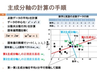 ɷSӋ
28
1. ǩ`ƽ???Ӌ
2. ǩ`Ļ
3. ɢɢ??Ӌ
4. Ђ}⤯
5. Ђν혤ǥ`ȣ ??1  ??2 
6. 1?2ɷSƽ???ƽƄӤ軭
A B C D E F G H I J
ѧ??1 2 1 2 3 5 4 8 6 7 4
ӢZ??2 3 4 2 2 4 4 5 3 6 5
???? = ????- ???
1ɷS??1Ҏֱף??1
ѧӢZεǩ`
???? = ???? ?? ?? = 1
Ђ??1, ??2ȹХ٥ȥ??1, ??2
2ɷS??2Ҏֱף????
Ӣ
Z
A
B
C D
E
F
H
GJ
I
0 2 4 6 8 10
10
8
6
4
2
ѧ ??1
2ɷS??2
??2
1ɷ??1
??1
ƽ
 