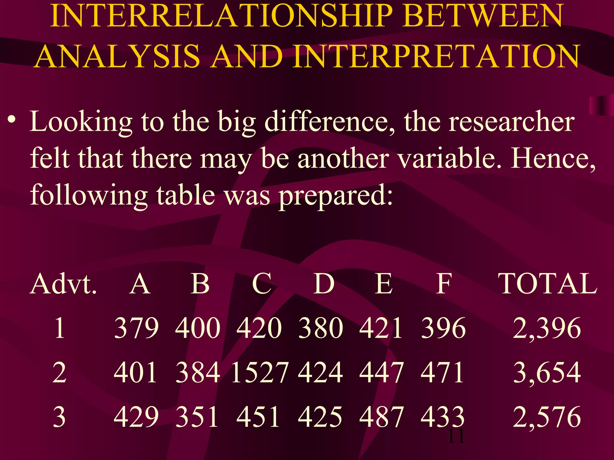 11
INTERRELATIONSHIP BETWEEN
ANALYSIS AND INTERPRETATION
• Looking to the big difference, the researcher
felt that there may be another variable. Hence,
following table was prepared:
Advt. A B C D E F TOTAL
1 379 400 420 380 421 396 2,396
2 401 384 1527 424 447 471 3,654
3 429 351 451 425 487 433 2,576
 