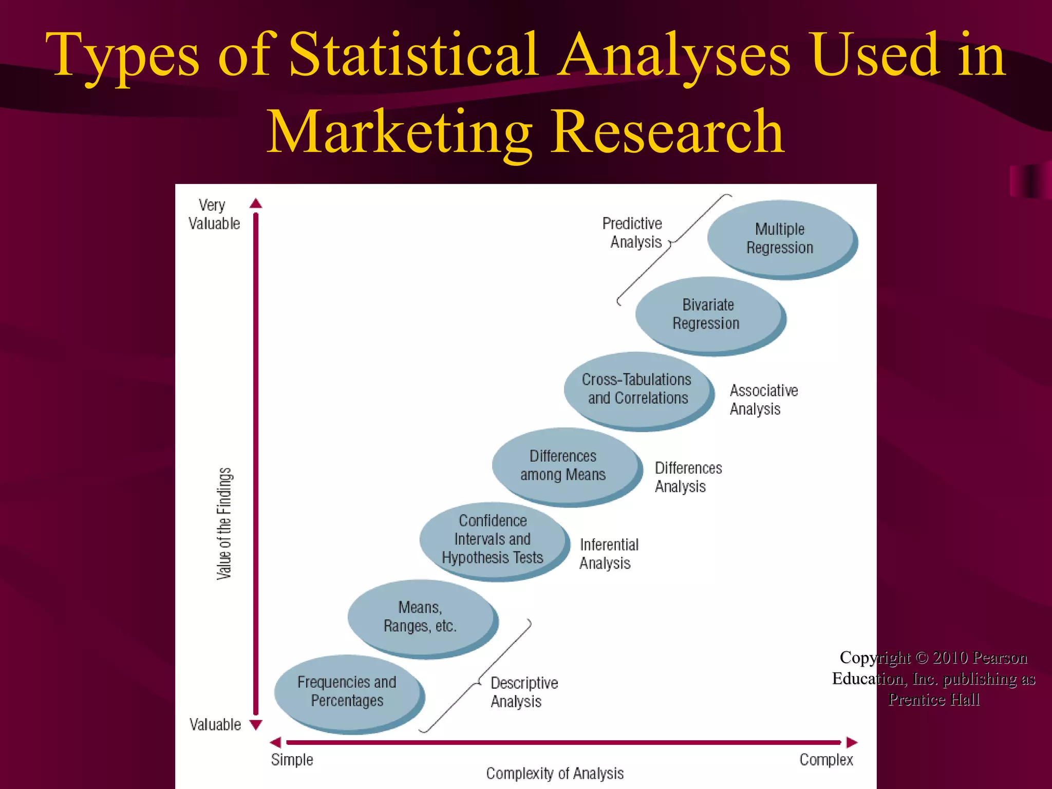 19
Types of Statistical Analyses Used in
Marketing Research
Copyright © 2010 PearsonCopyright © 2010 Pearson
Education, Inc. publishing asEducation, Inc. publishing as
Prentice HallPrentice Hall
 