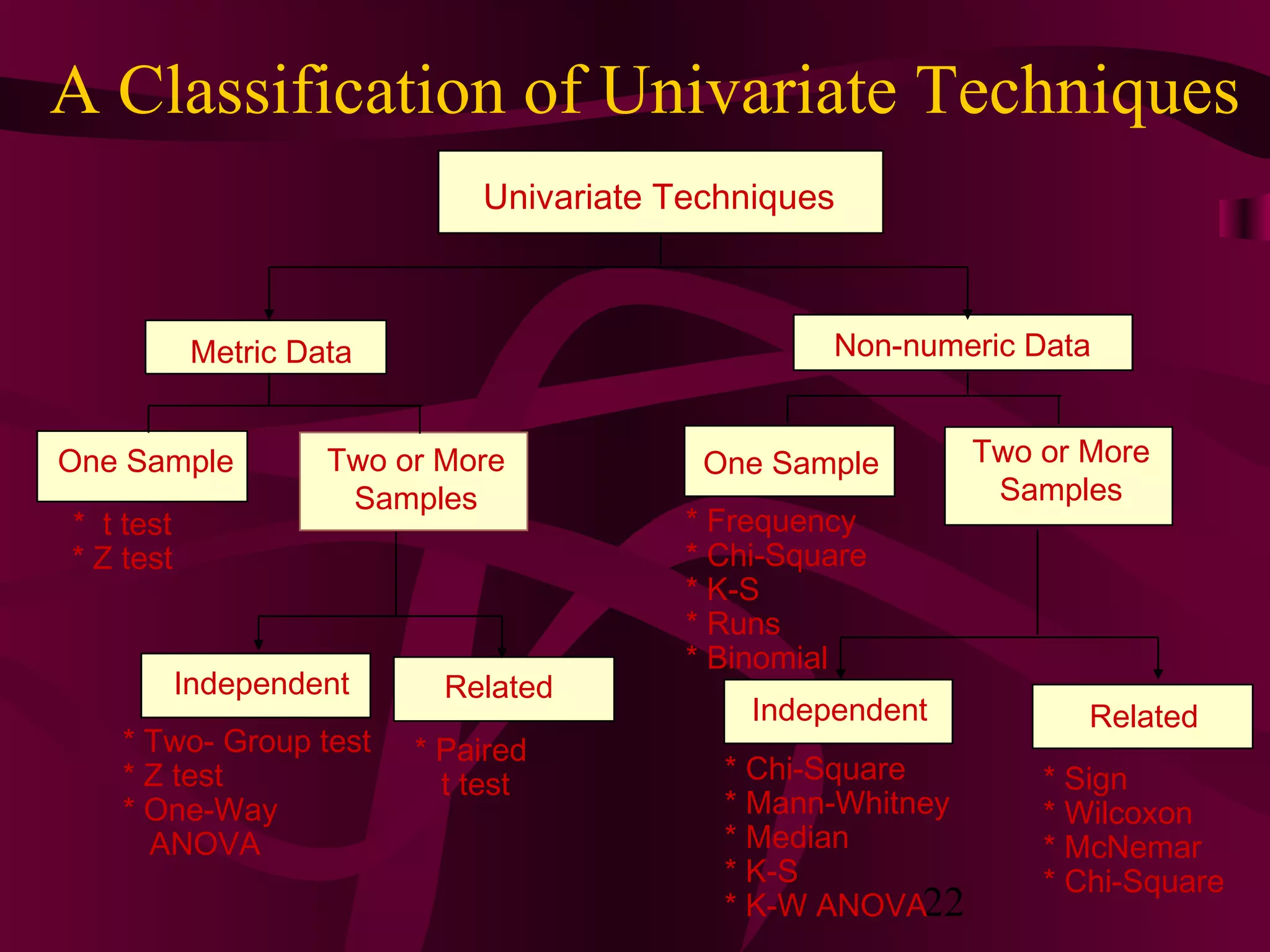 22
A Classification of Univariate Techniques
Independent Related
Independent Related
* Two- Group test
* Z test
* One-Way
ANOVA
* Paired
t test * Chi-Square
* Mann-Whitney
* Median
* K-S
* K-W ANOVA
* Sign
* Wilcoxon
* McNemar
* Chi-Square
Metric Data Non-numeric Data
Univariate Techniques
One Sample Two or More
Samples
One Sample Two or More
Samples
* t test
* Z test
* Frequency
* Chi-Square
* K-S
* Runs
* Binomial
 
