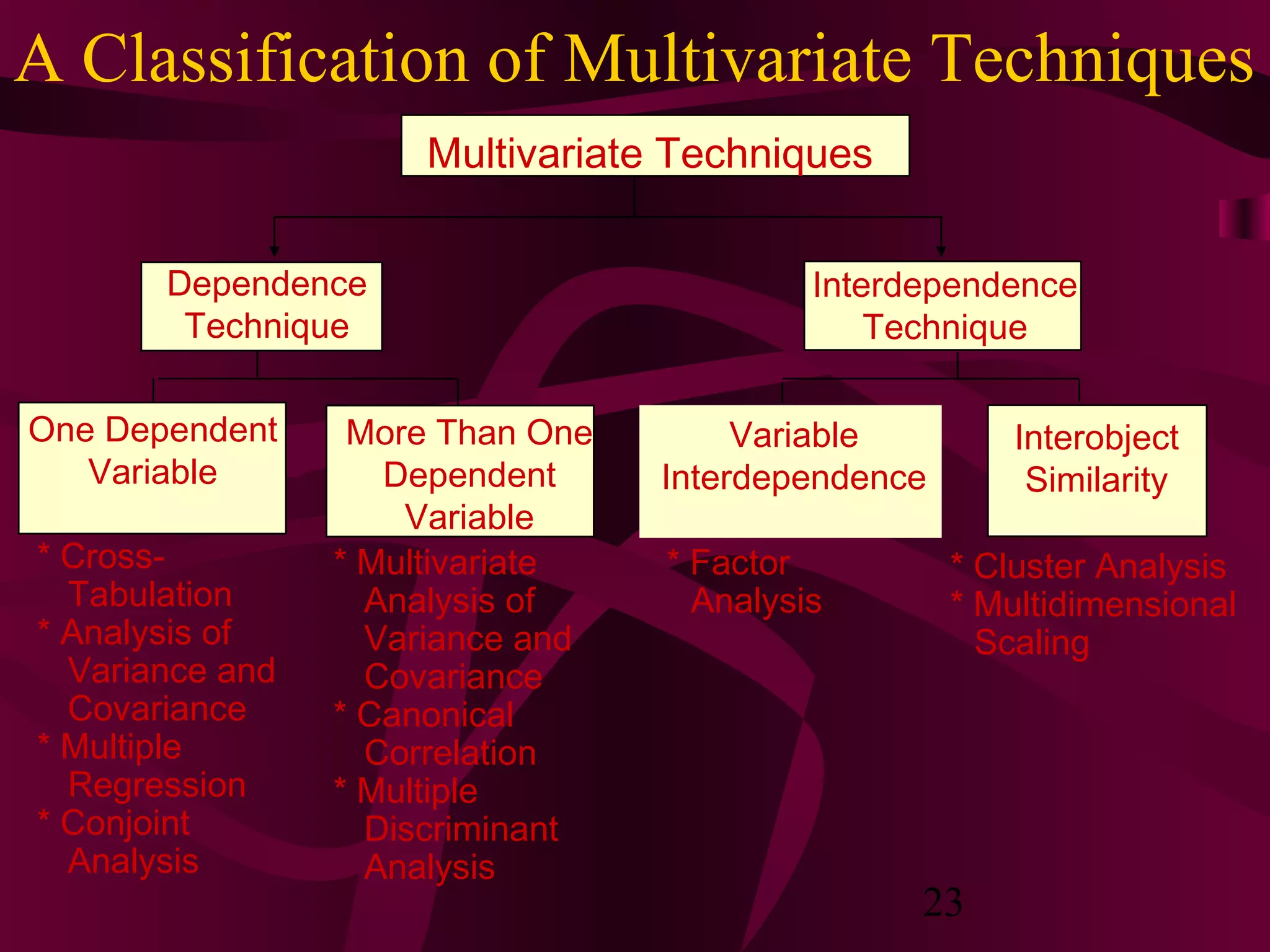 23
A Classification of Multivariate Techniques
More Than One
Dependent
Variable
* Multivariate
Analysis of
Variance and
Covariance
* Canonical
Correlation
* Multiple
Discriminant
Analysis
* Cross-
Tabulation
* Analysis of
Variance and
Covariance
* Multiple
Regression
* Conjoint
Analysis
* Factor
Analysis
One Dependent
Variable
Variable
Interdependence
Interobject
Similarity
* Cluster Analysis
* Multidimensional
Scaling
Dependence
Technique
Interdependence
Technique
Multivariate Techniques
 