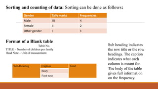 Sorting and counting of data: Sorting can be done as follows:
Gender Tally marks Frequencies
Male Iiii 4
Female Ii 2
Other gender I 1
Format of a Blank table
Table No.
TITLE – Number of children per family
Head Note – Unit of measurement
Sub-Heading Caption Total
Body
Foot note
Sub heading indicates
the row title or the row
headings. The caption
indicates what each
column is meant for.
The body of the table
gives full information
on the frequency.
 