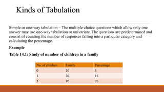 Kinds of Tabulation
Simple or one-way tabulation – The multiple-choice questions which allow only one
answer may use one-way tabulation or univariate. The questions are predetermined and
consist of counting the number of responses falling into a particular category and
calculating the percentage.
Example
Table 14.1: Study of number of children in a family
No. of children Family Percentage
0 10 5
1 30 15
2 70 35
 