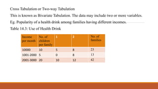 Cross Tabulation or Two-way Tabulation
This is known as Bivariate Tabulation. The data may include two or more variables.
Eg. Popularity of a health drink among families having different incomes.
Table 14.3: Use of Health Drink
Income
per month
No. of
children
per family
1 2 No. of
families
10000 10 5 8 23
1001-2000 5 0 8 13
2001-3000 20 10 12 42
 