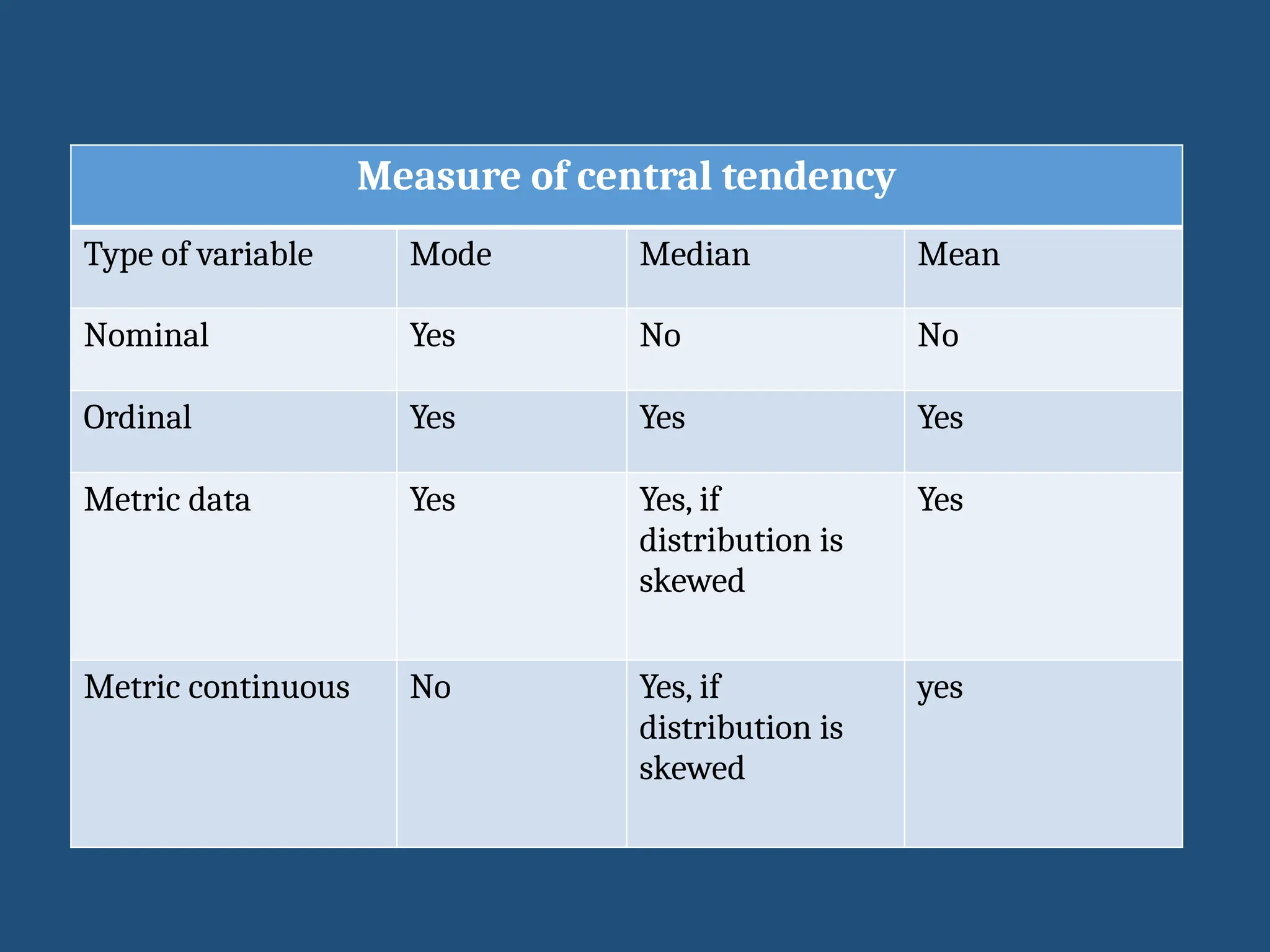Measure of central tendency
Type of variable Mode Median Mean
Nominal Yes No No
Ordinal Yes Yes Yes
Metric data Yes Yes, if
distribution is
skewed
Yes
Metric continuous No Yes, if
distribution is
skewed
yes
 