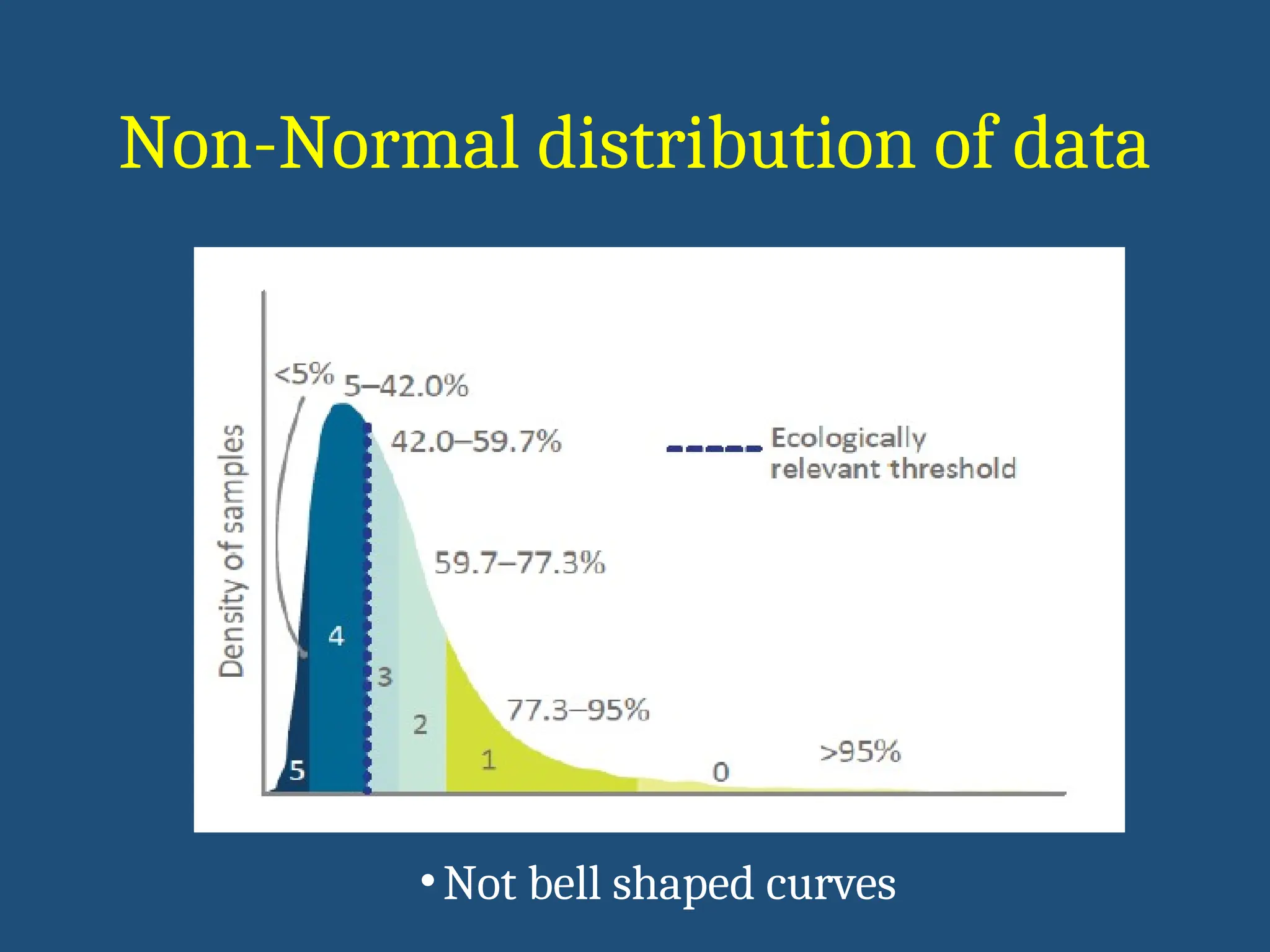 Non-Normal distribution of data
•Not bell shaped curves
 