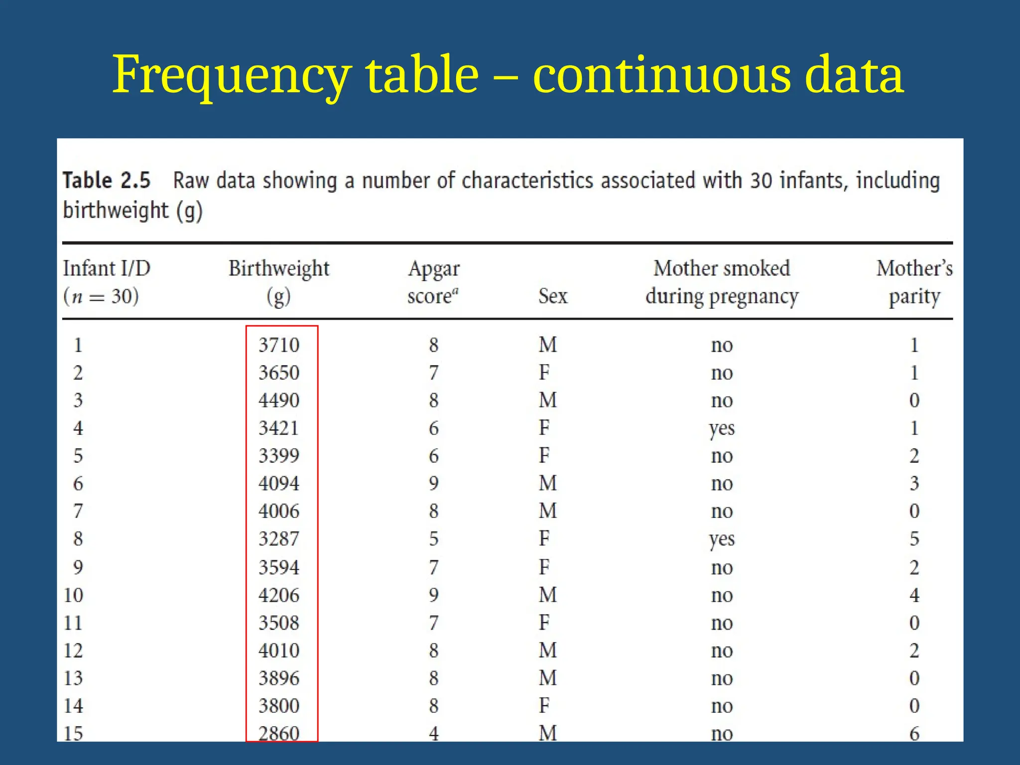 Frequency table – continuous data
 