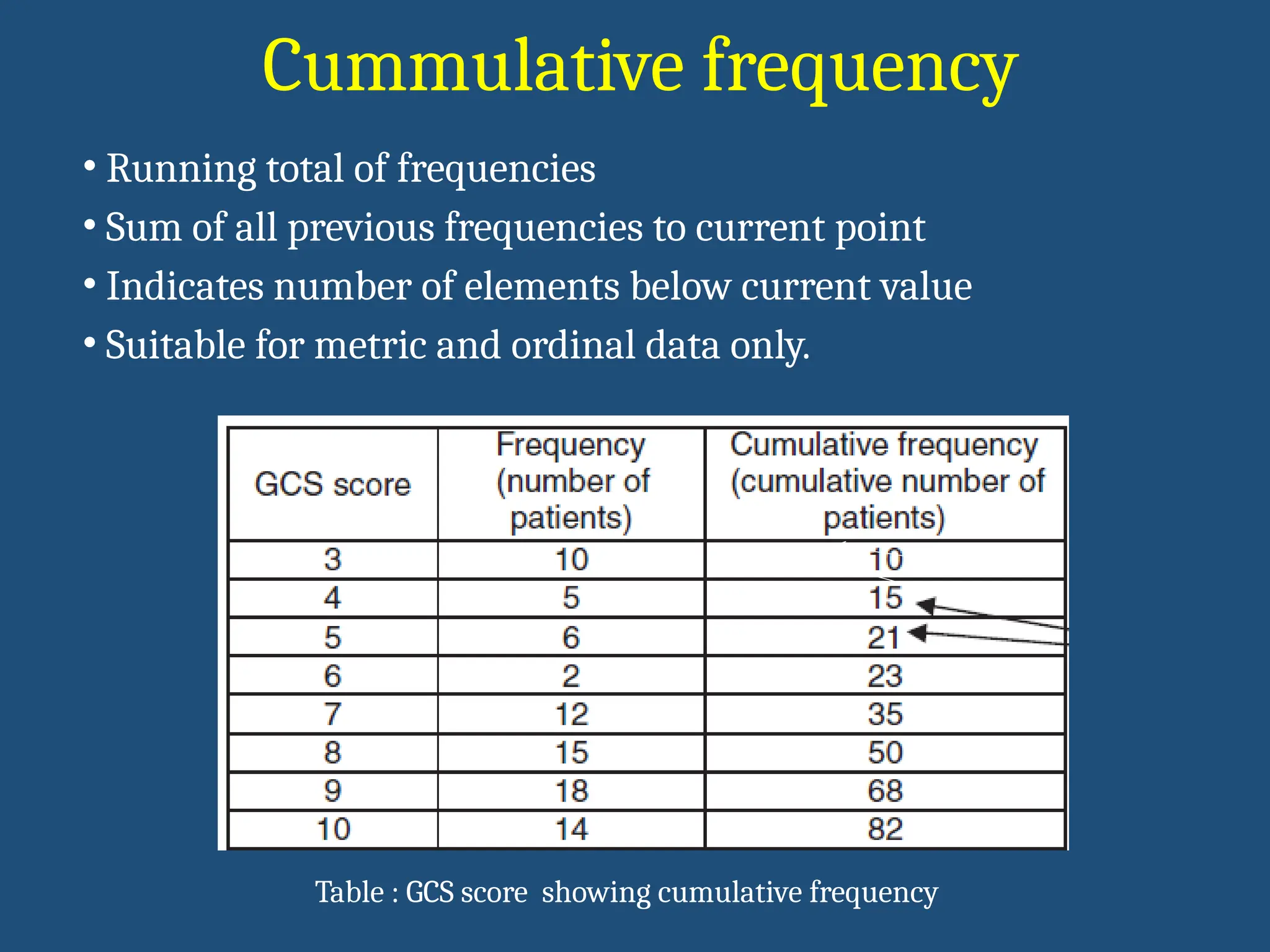 Cummulative frequency
• Running total of frequencies
• Sum of all previous frequencies to current point
• Indicates number of elements below current value
• Suitable for metric and ordinal data only.
Table : GCS score showing cumulative frequency
 