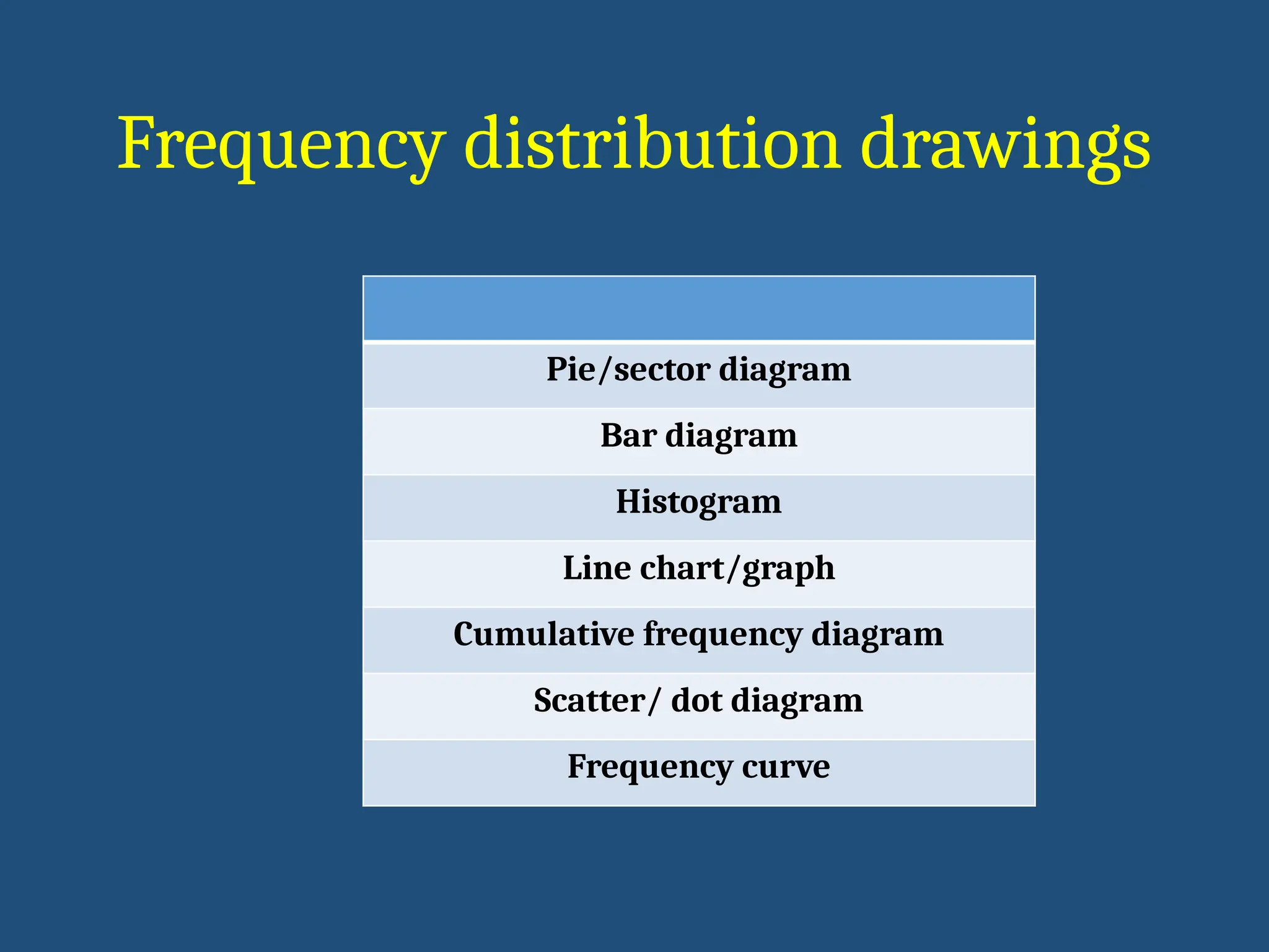 Frequency distribution drawings
Pie/sector diagram
Bar diagram
Histogram
Line chart/graph
Cumulative frequency diagram
Scatter/ dot diagram
Frequency curve
 