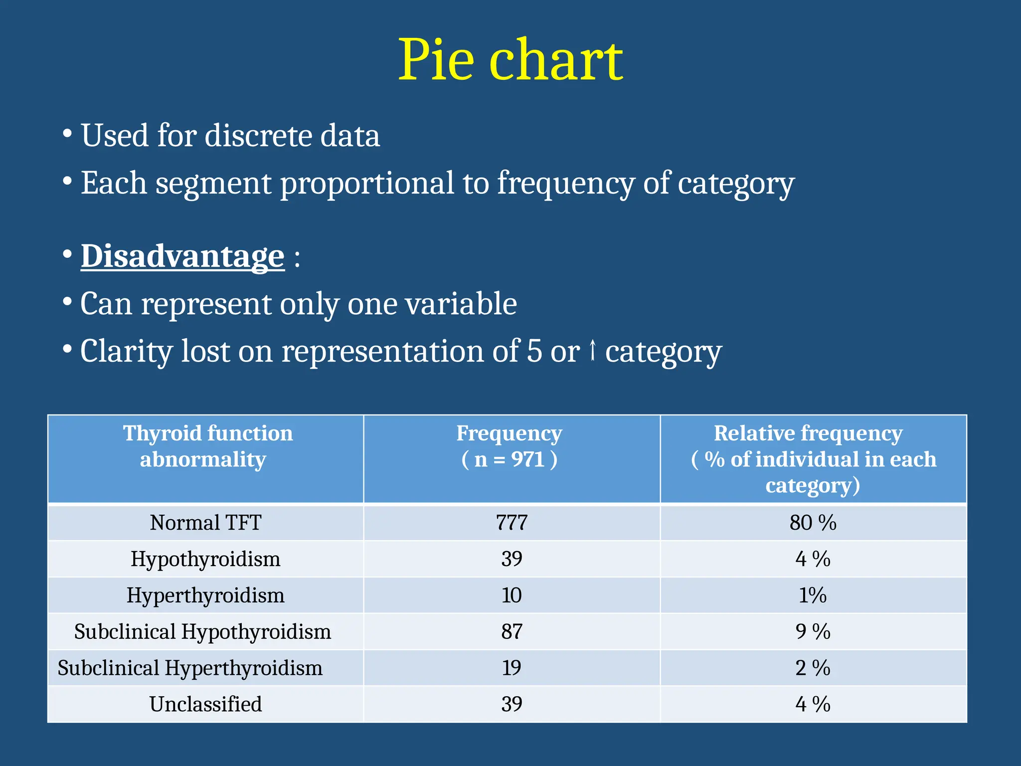 Pie chart
• Used for discrete data
• Each segment proportional to frequency of category
• Disadvantage :
• Can represent only one variable
• Clarity lost on representation of 5 or ↑ category
Thyroid function
abnormality
Frequency
( n = 971 )
Relative frequency
( % of individual in each
category)
Normal TFT 777 80 %
Hypothyroidism 39 4 %
Hyperthyroidism 10 1%
Subclinical Hypothyroidism 87 9 %
Subclinical Hyperthyroidism 19 2 %
Unclassified 39 4 %
 