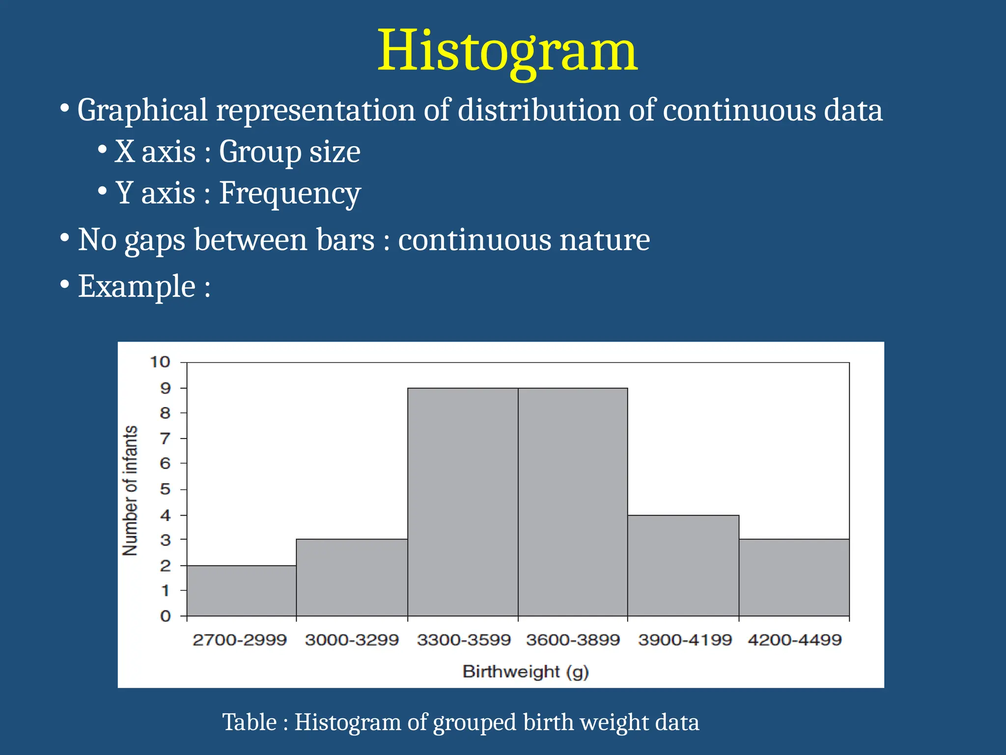 Histogram
• Graphical representation of distribution of continuous data
• X axis : Group size
• Y axis : Frequency
• No gaps between bars : continuous nature
• Example :
Table : Histogram of grouped birth weight data
 