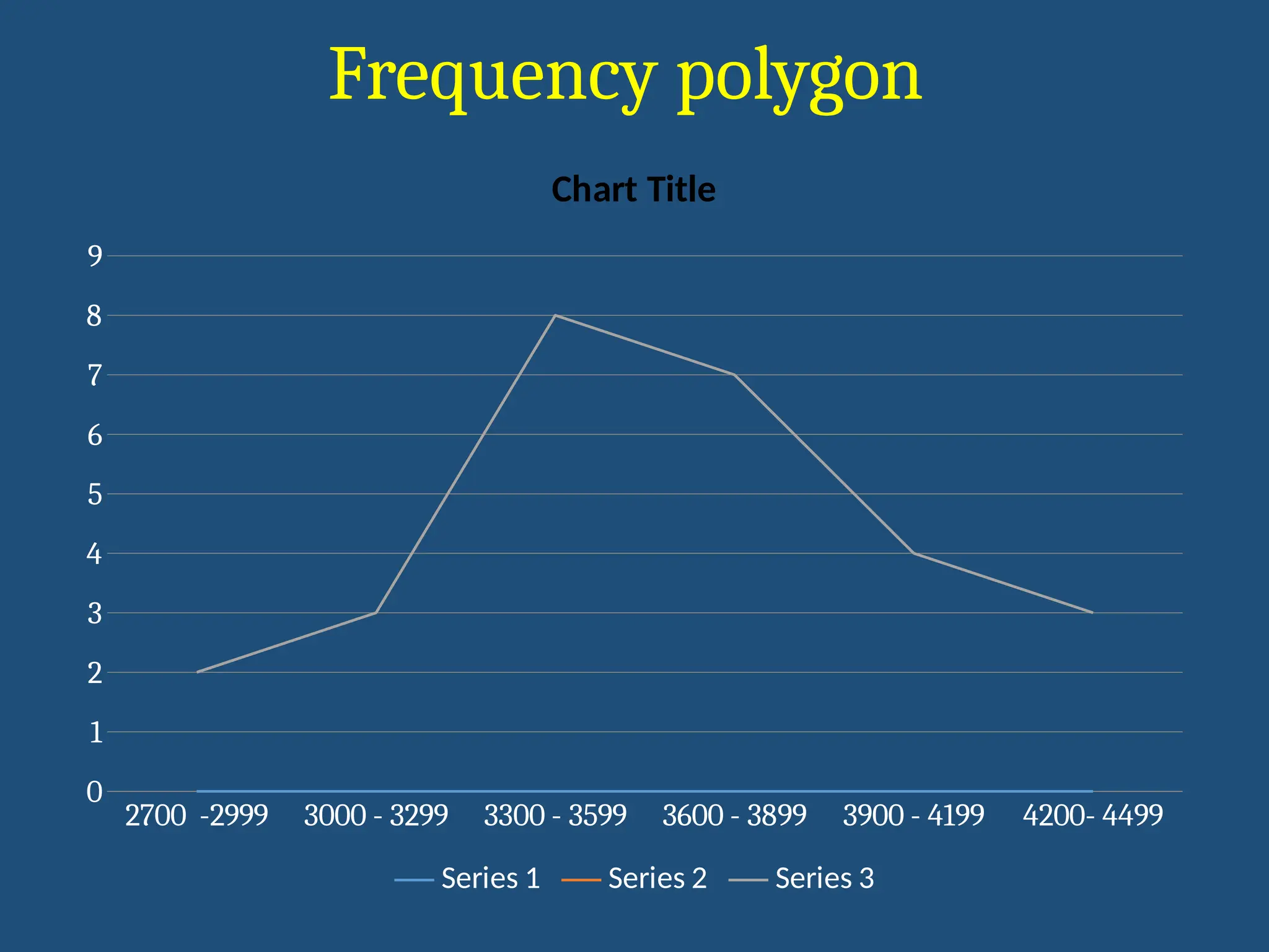 Frequency polygon
2700 -2999 3000 - 3299 3300 - 3599 3600 - 3899 3900 - 4199 4200- 4499
0
1
2
3
4
5
6
7
8
9
Chart Title
Series 1 Series 2 Series 3
 